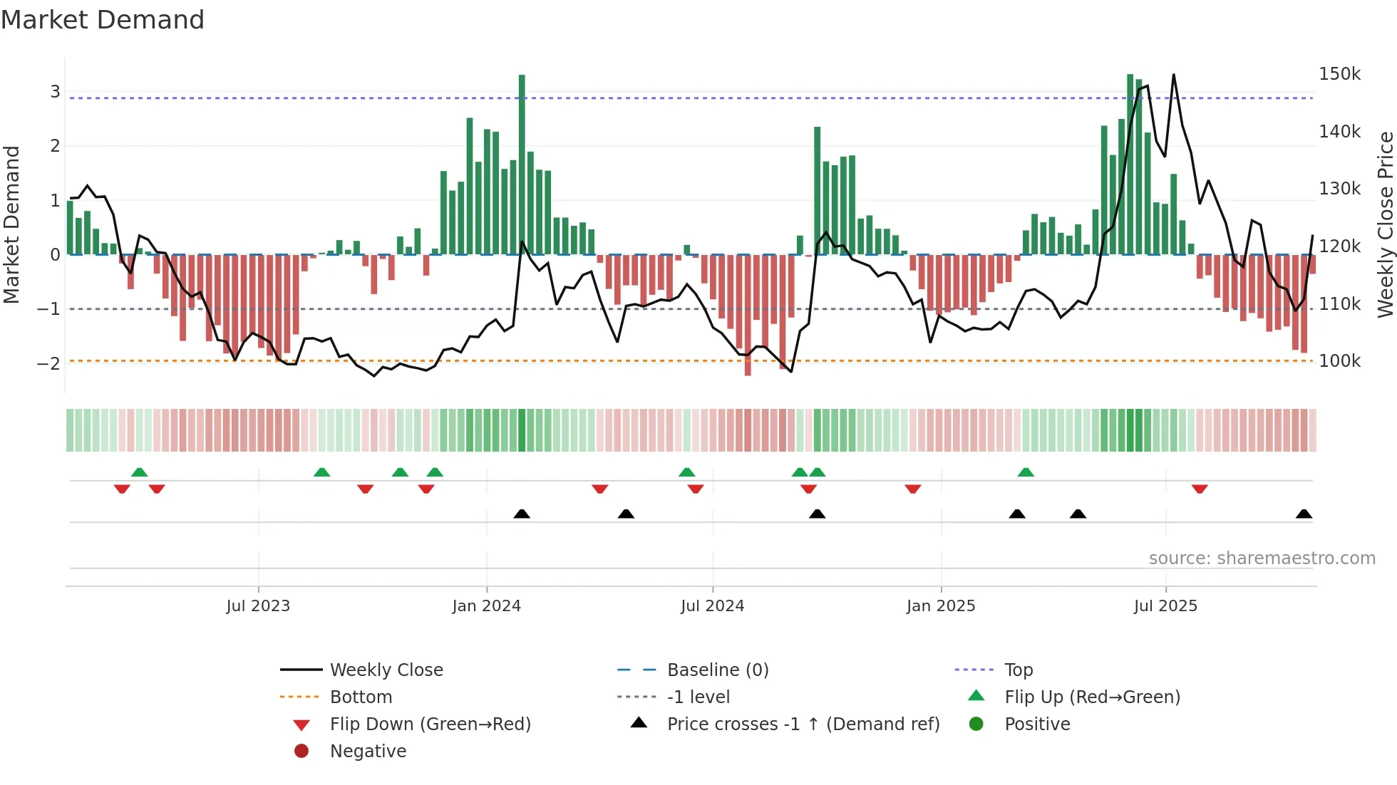 003830 weekly Market Demand chart