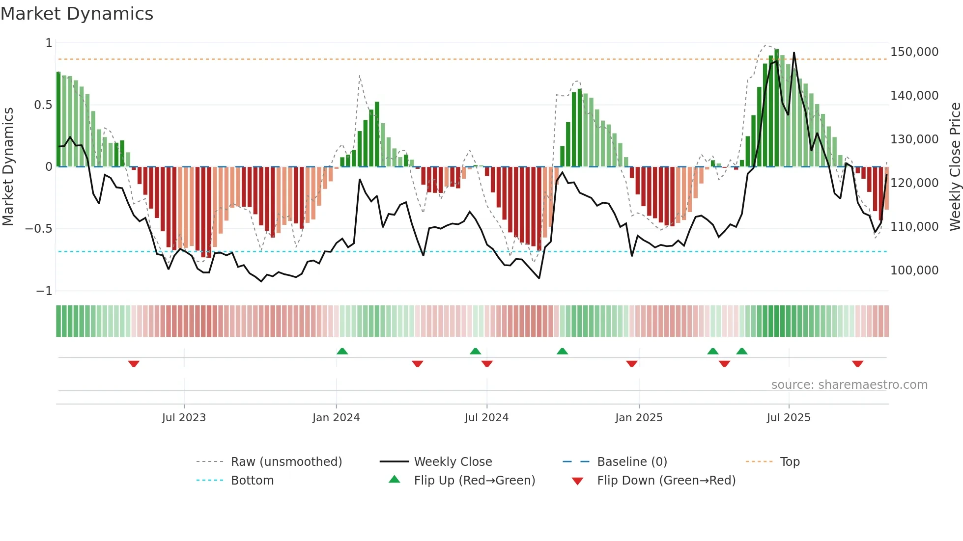 003830 weekly Market Dynamics chart