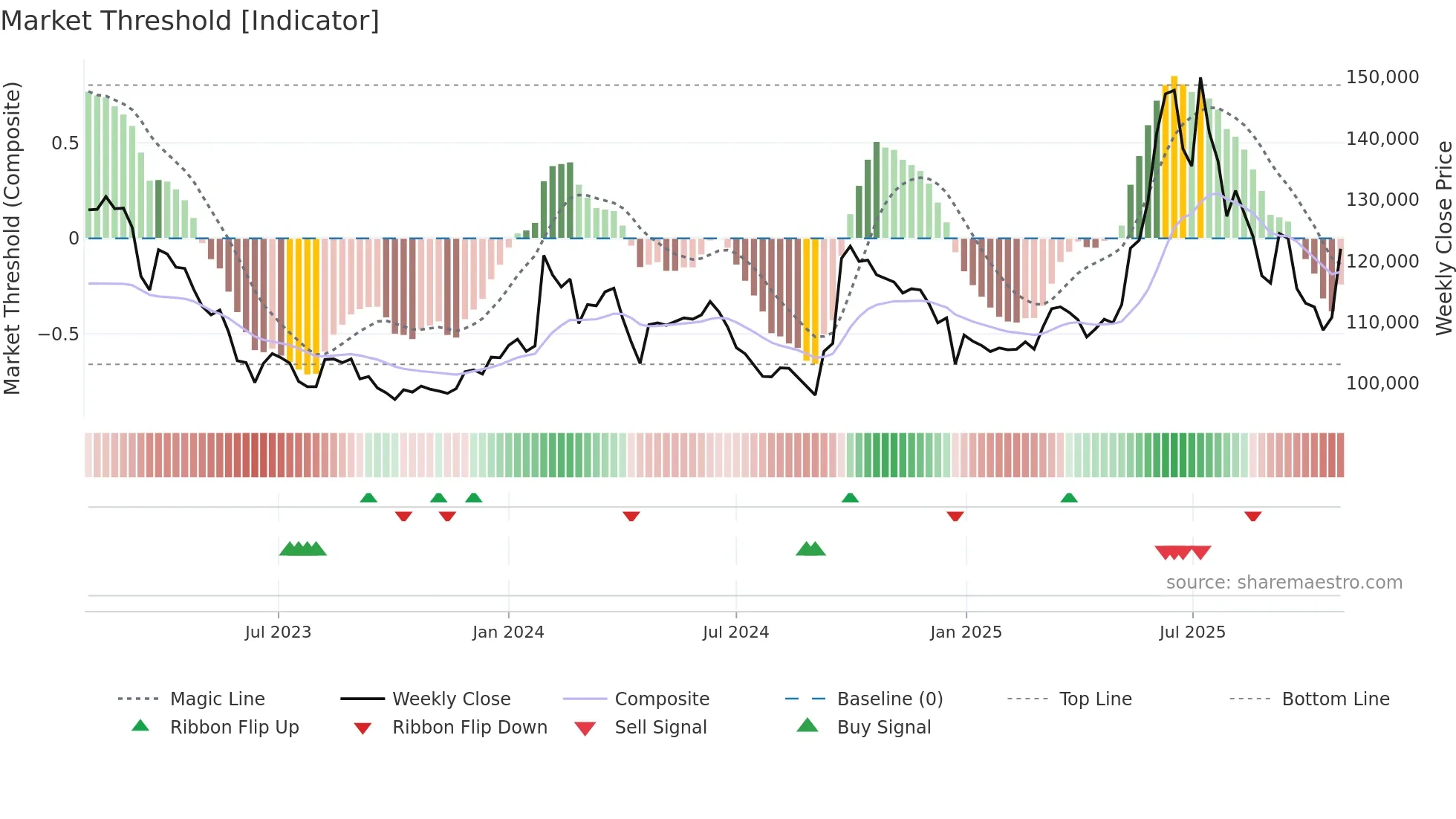 003830 weekly Market Threshold chart