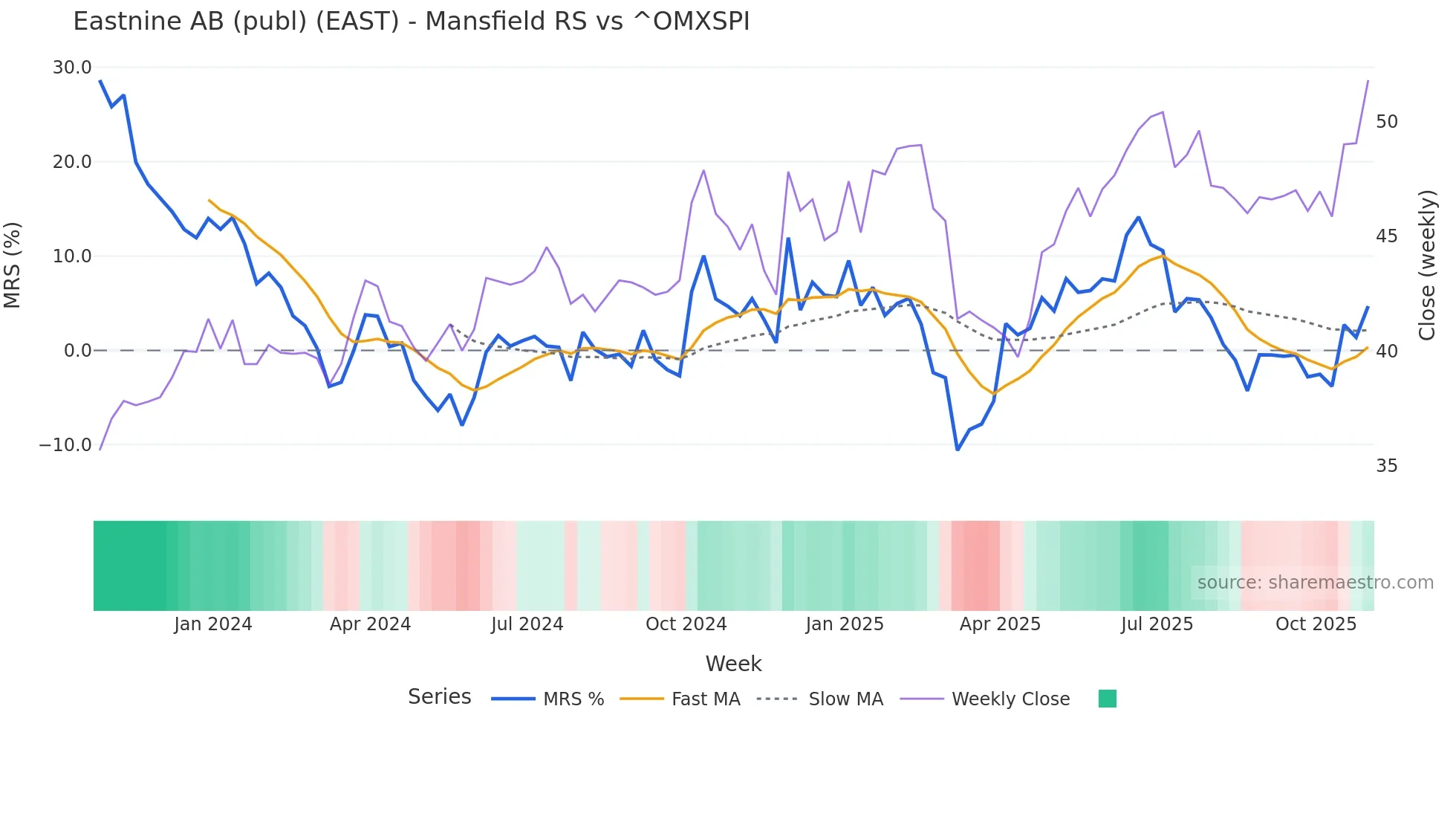 EAST Mansfield Relative Strength chart