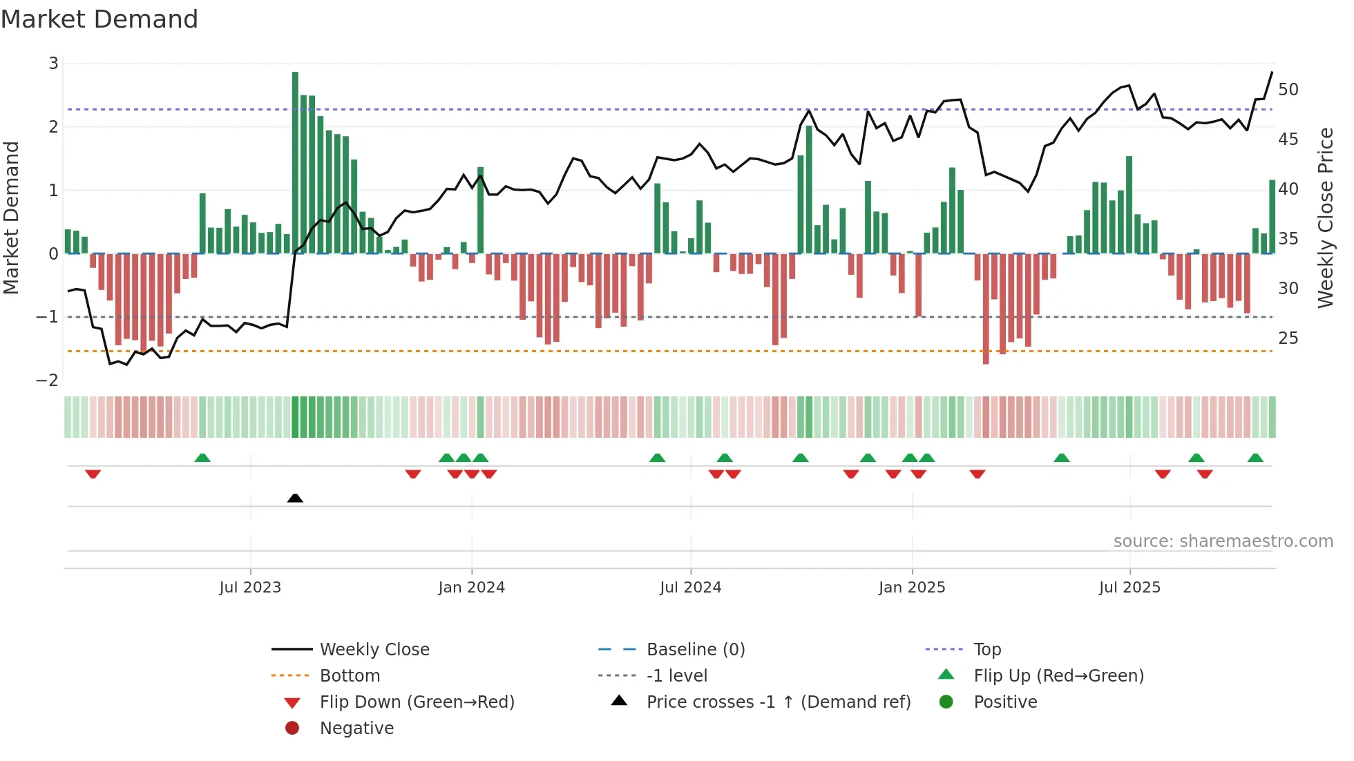 EAST weekly Market Demand chart