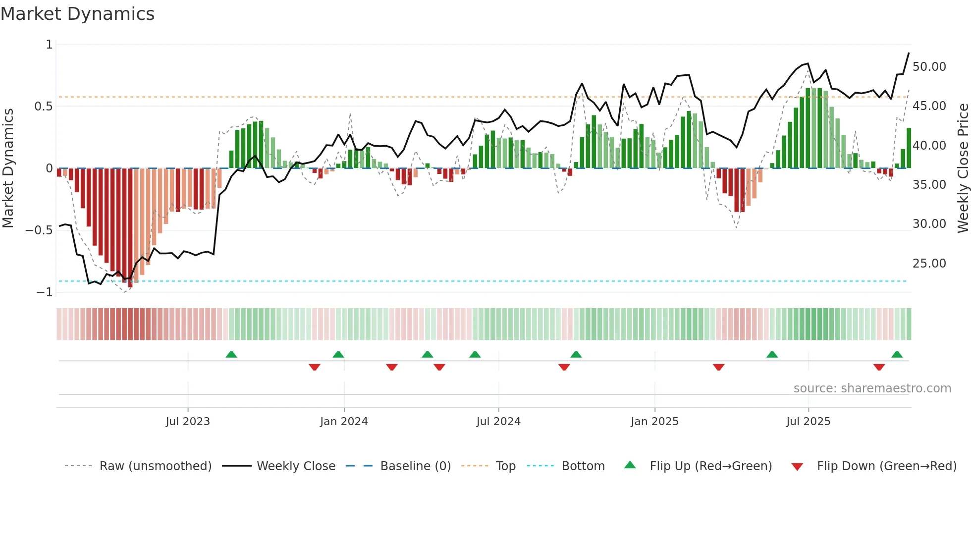 EAST weekly Market Dynamics chart
