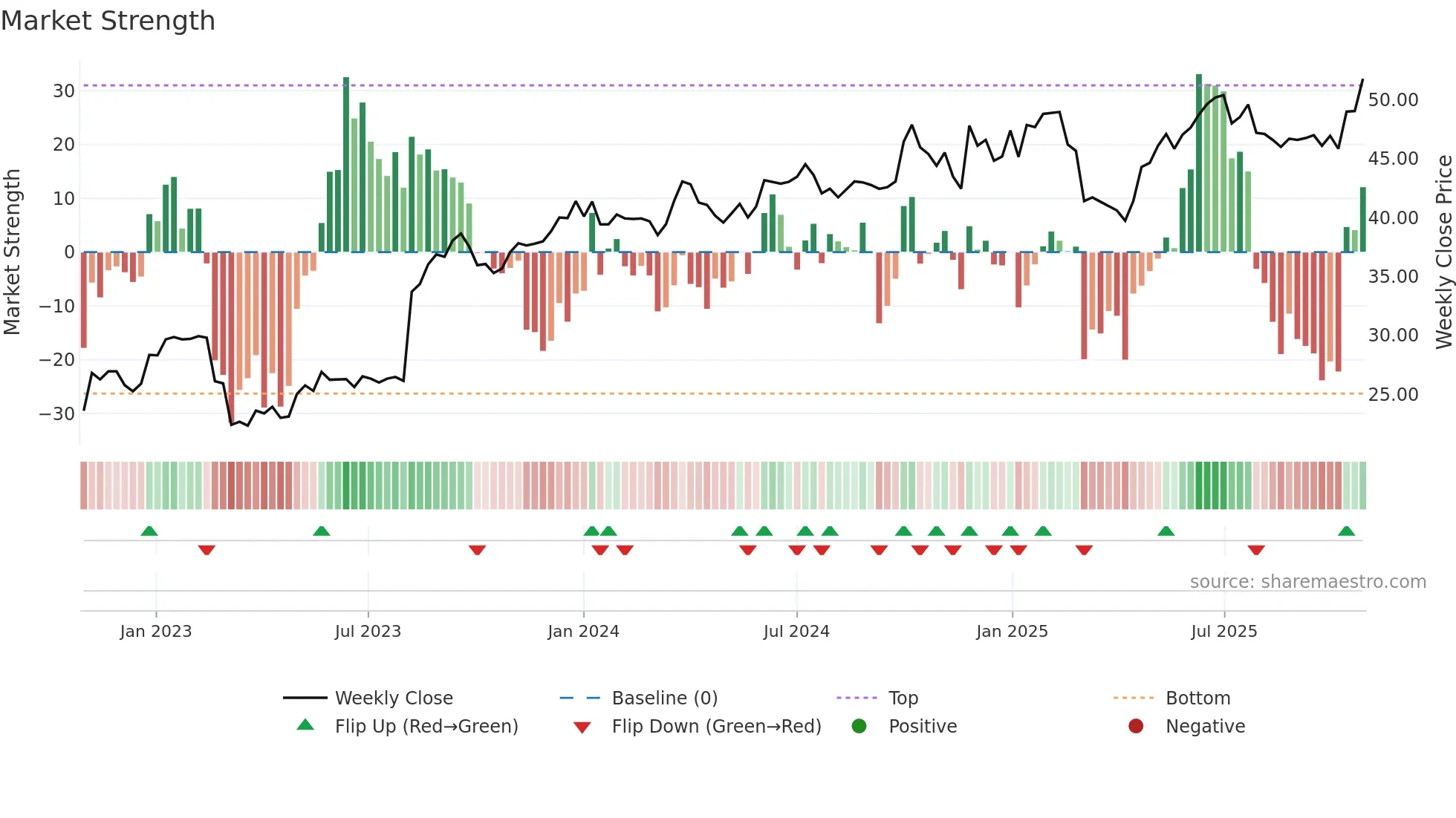 EAST weekly Market Strength chart