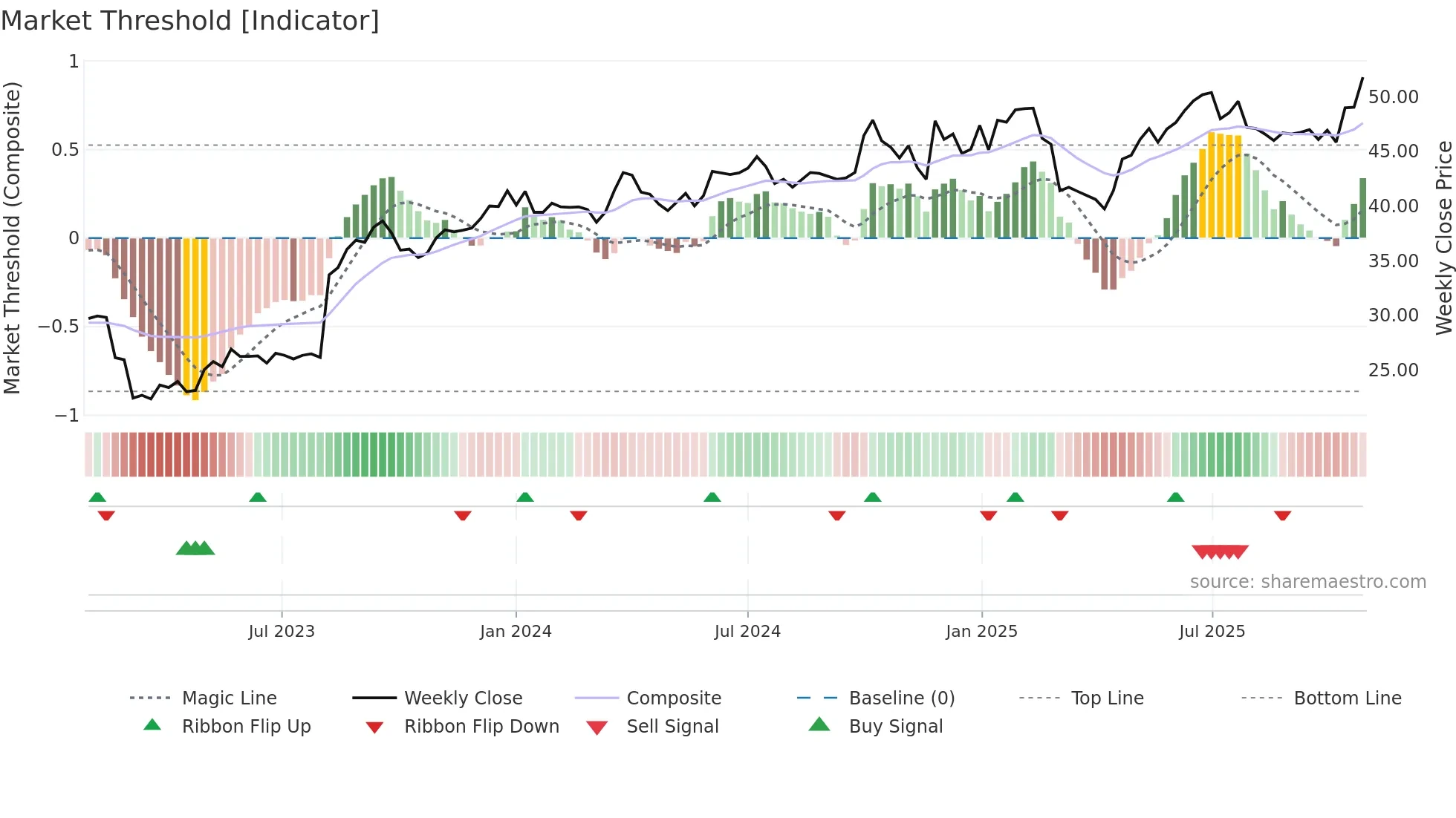 EAST weekly Market Threshold chart