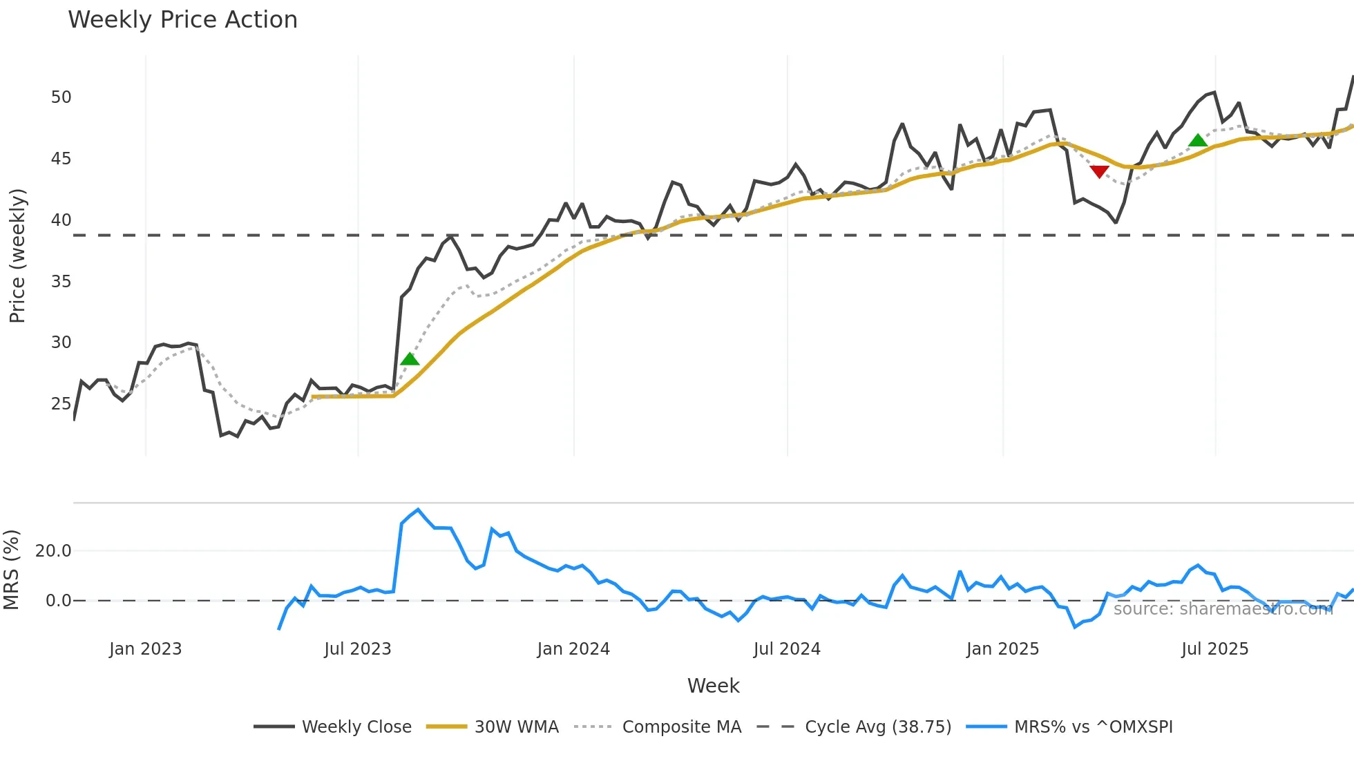 EAST weekly Price Action chart, closing 2025-10-27