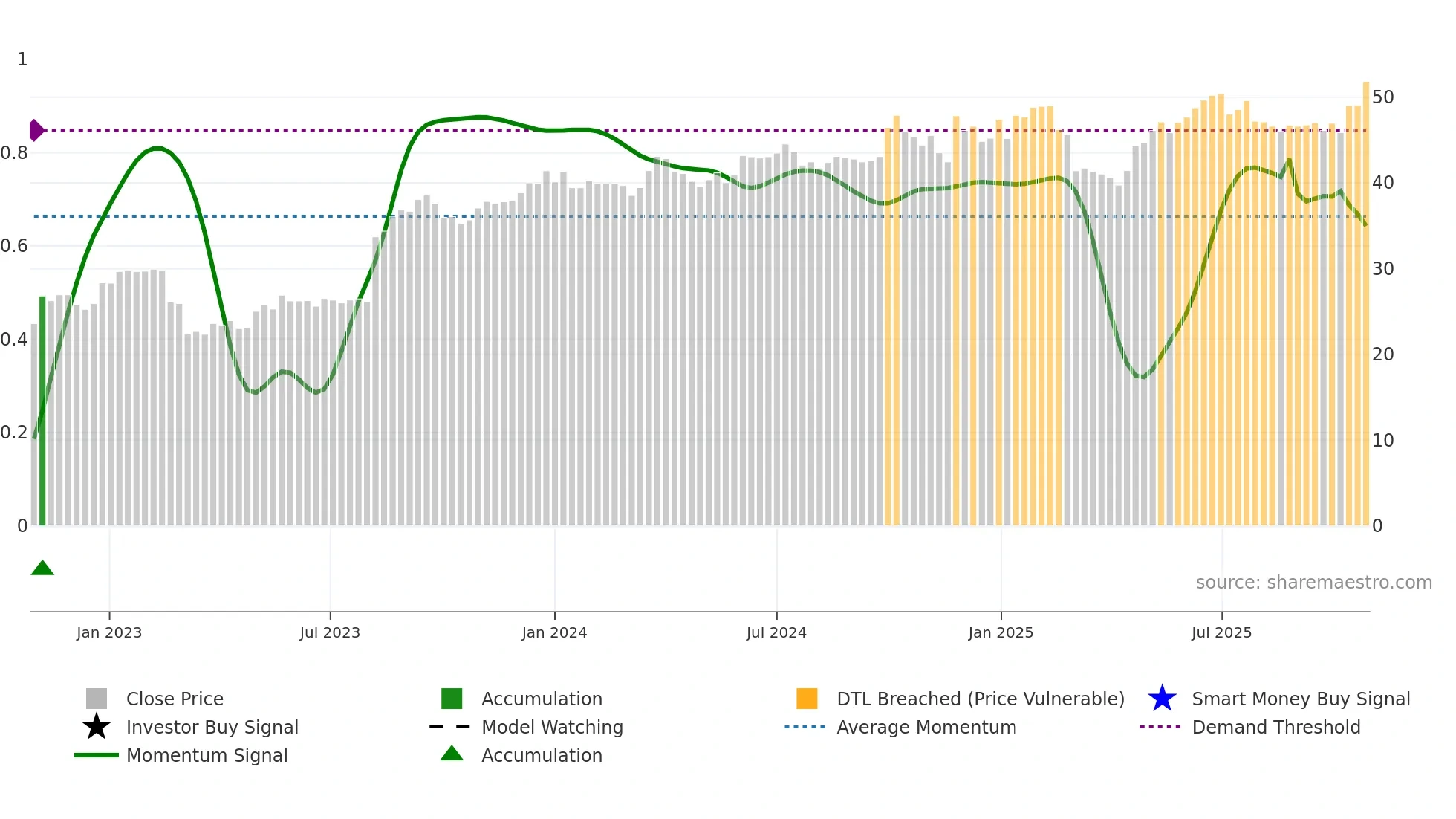 EAST weekly Smart Money chart