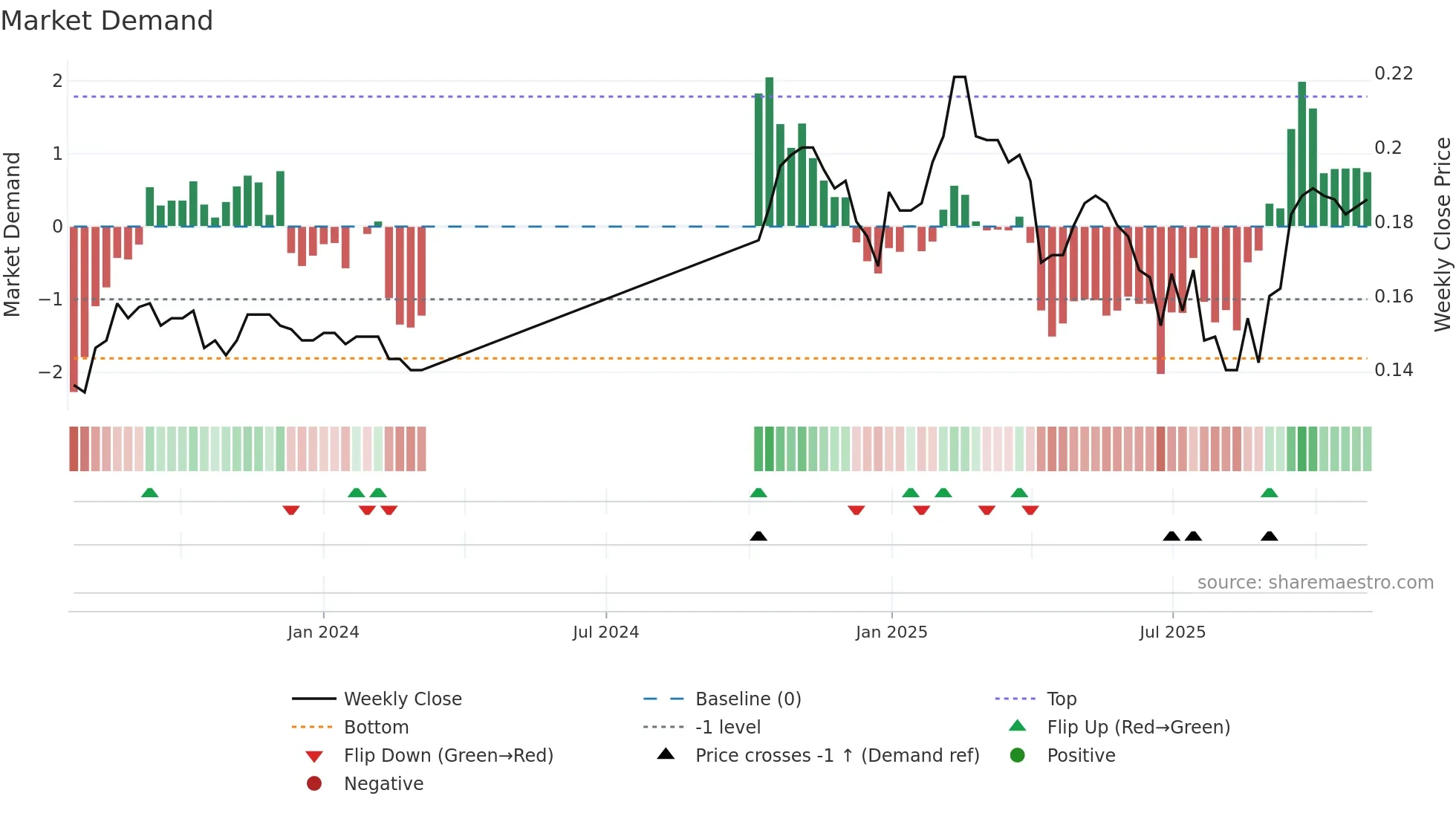 0720 weekly Market Demand chart