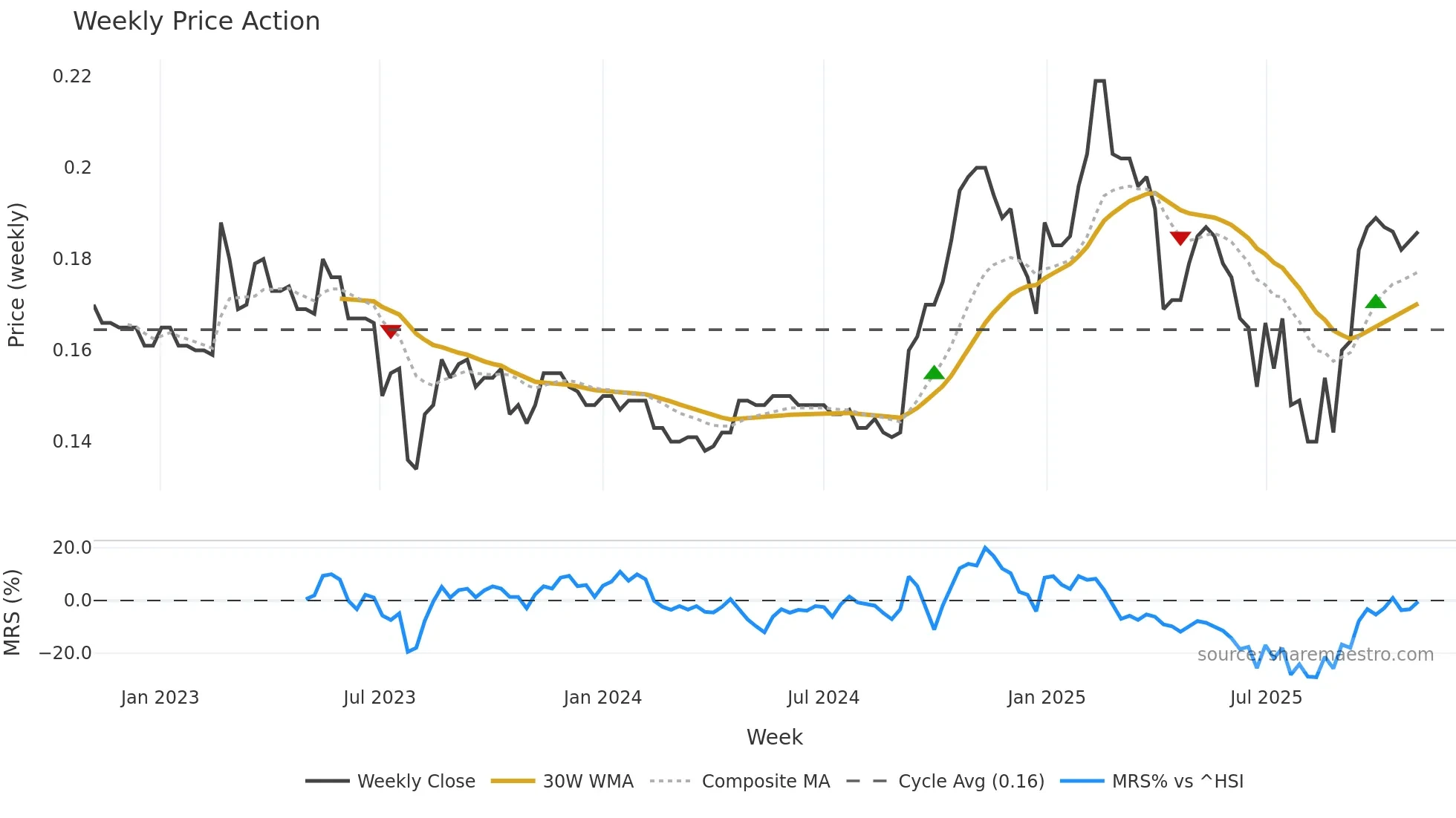 0720 weekly Price Action chart, closing 2025-11-03