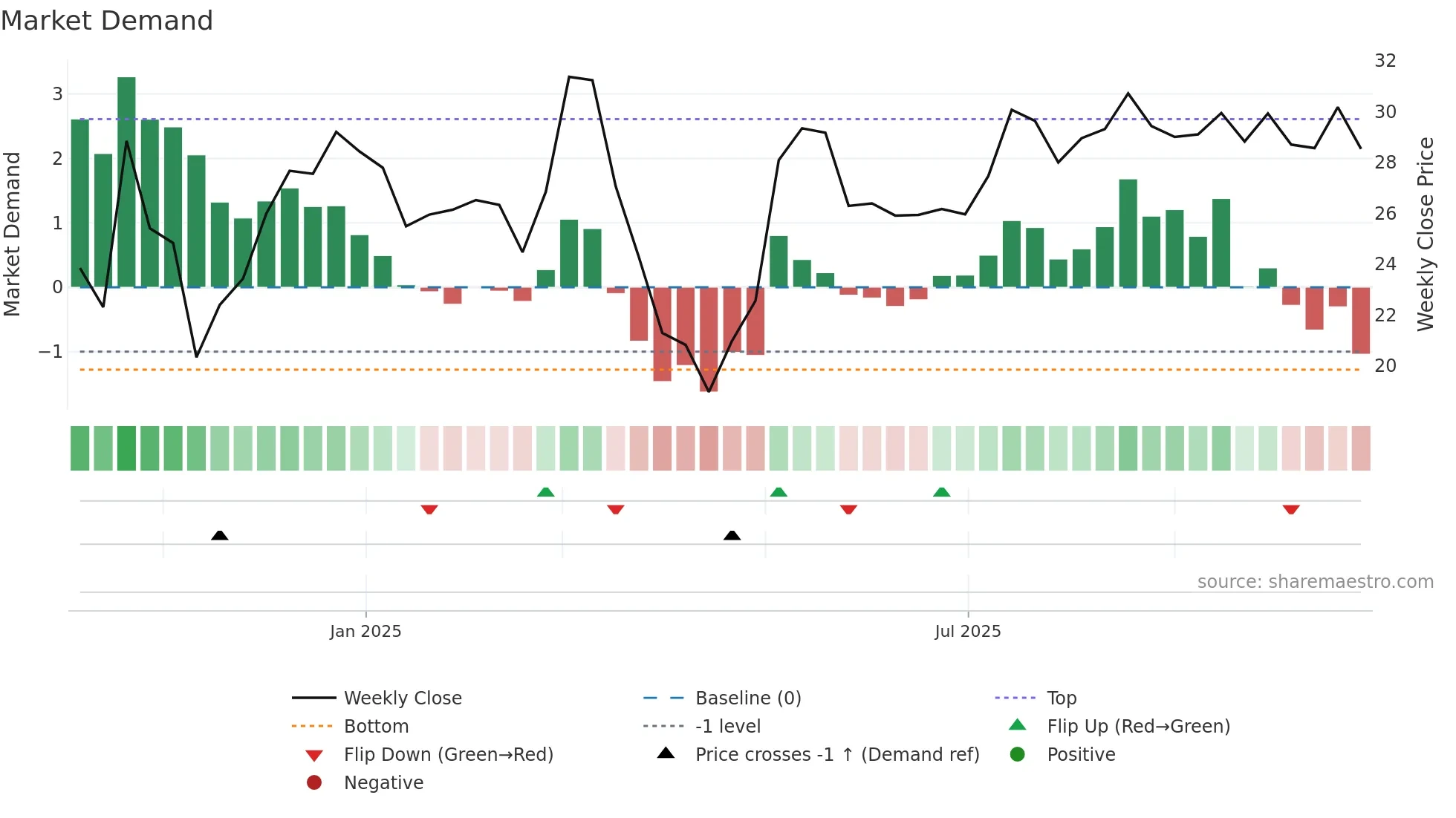 ZK weekly Market Demand chart