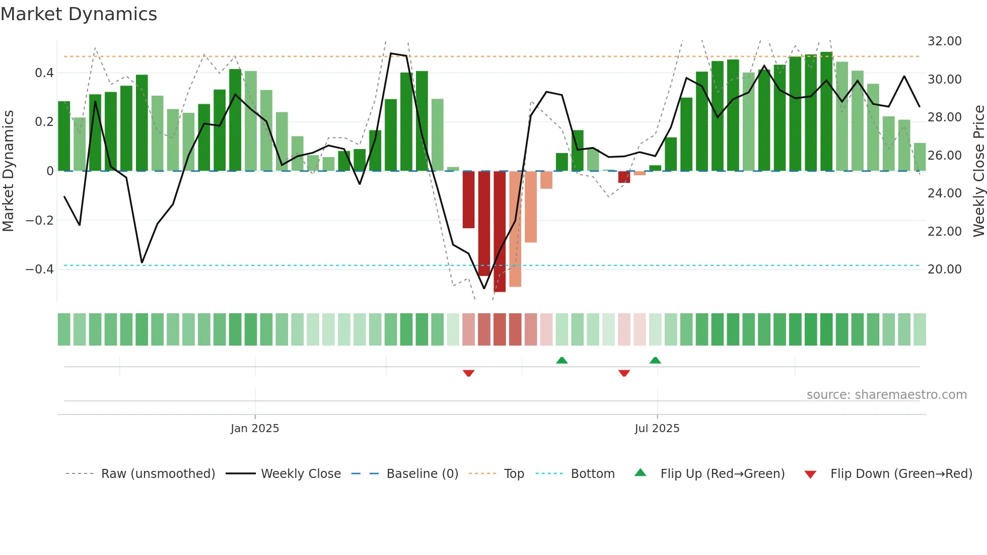 ZK weekly Market Dynamics chart