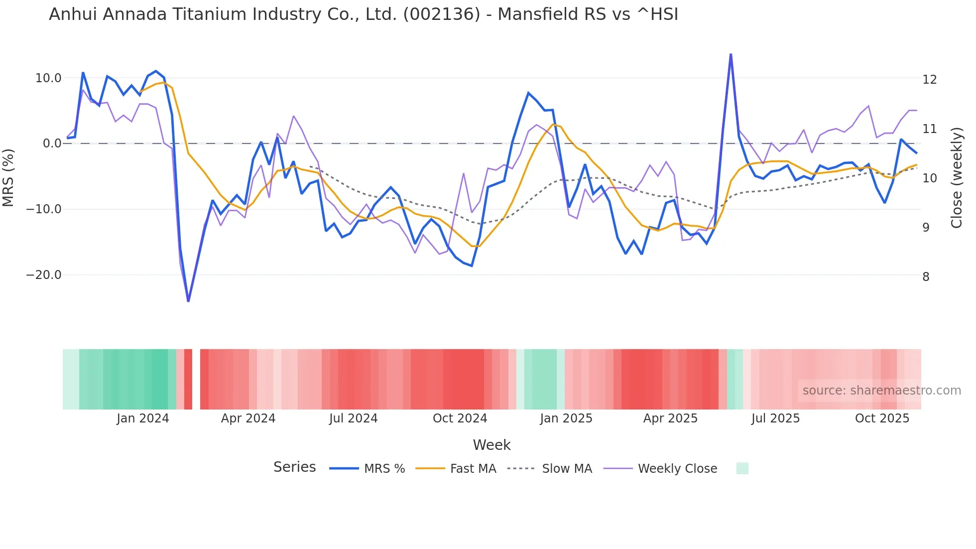 002136 Mansfield Relative Strength chart