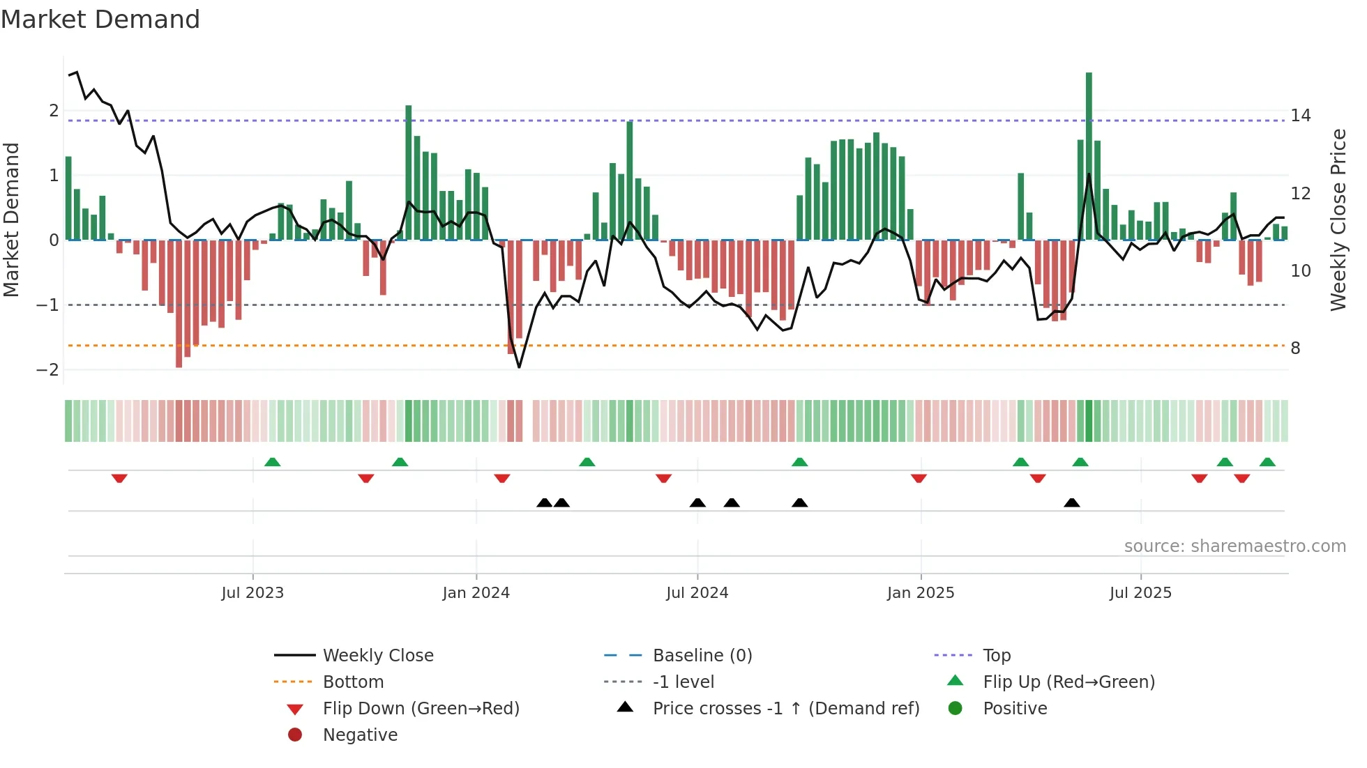002136 weekly Market Demand chart