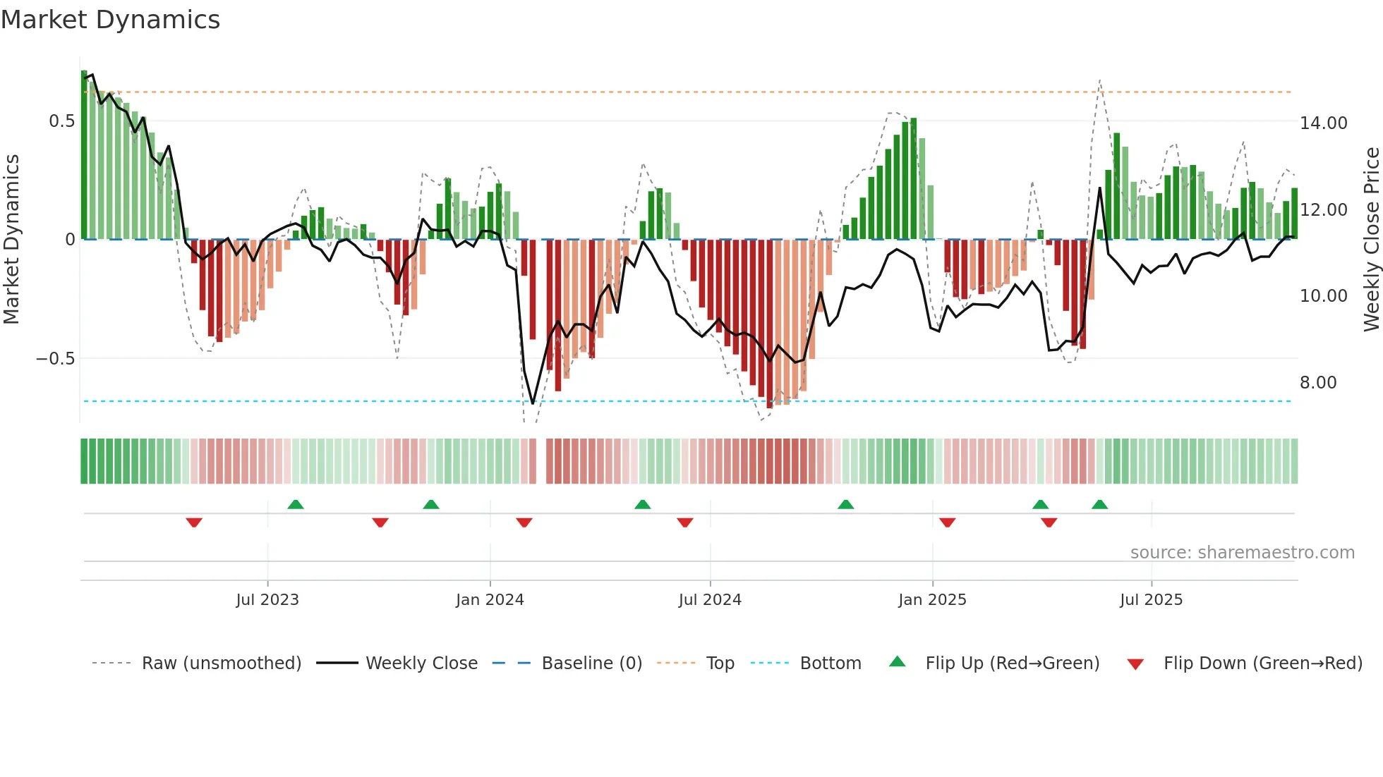 002136 weekly Market Dynamics chart