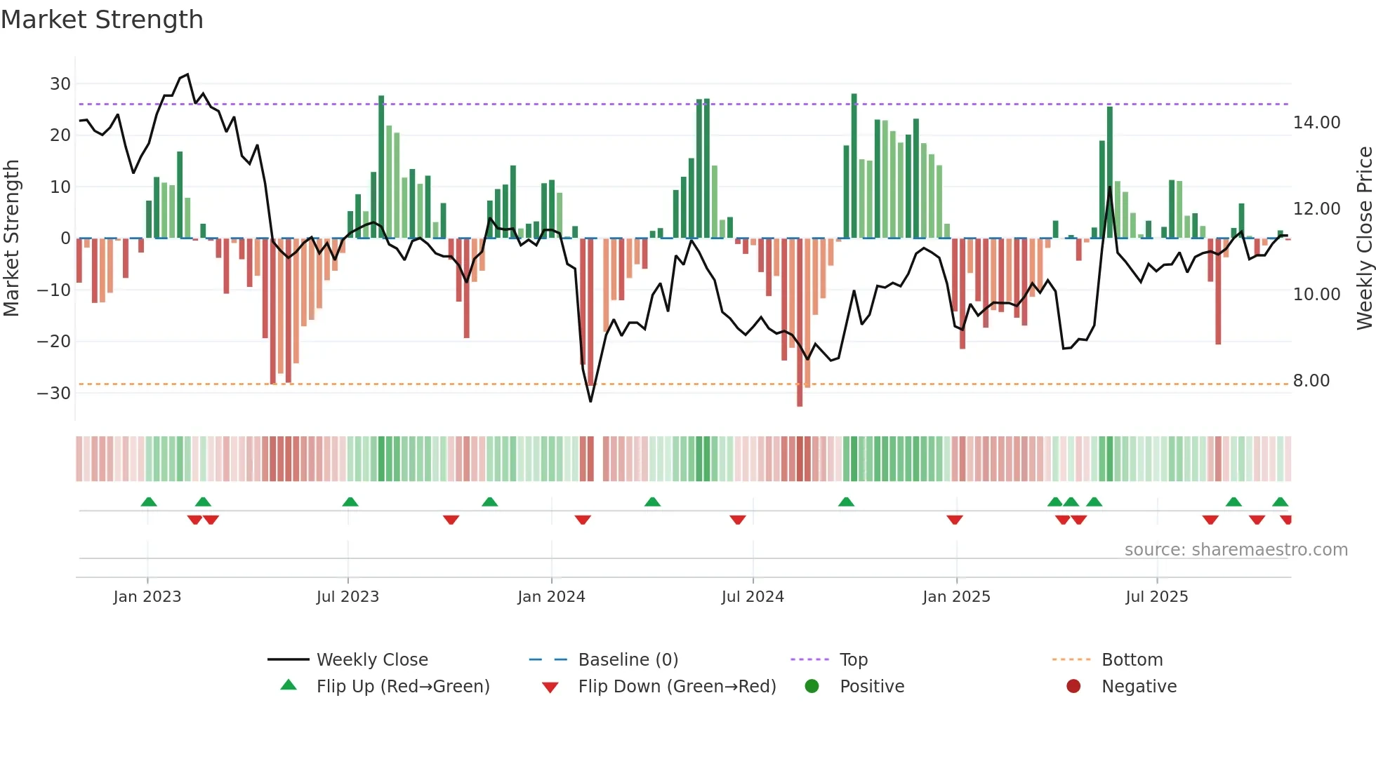 002136 weekly Market Strength chart