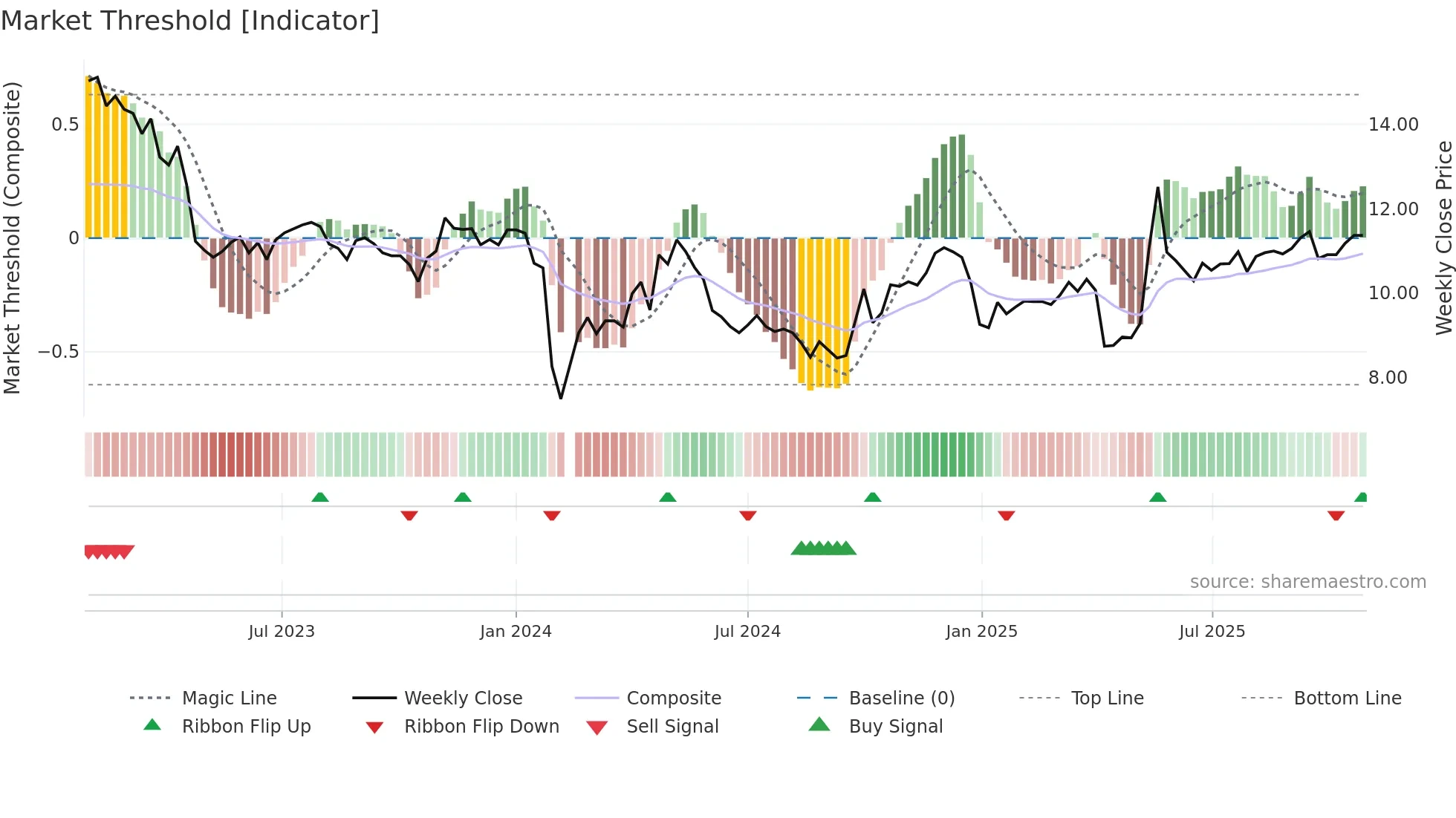 002136 weekly Market Threshold chart