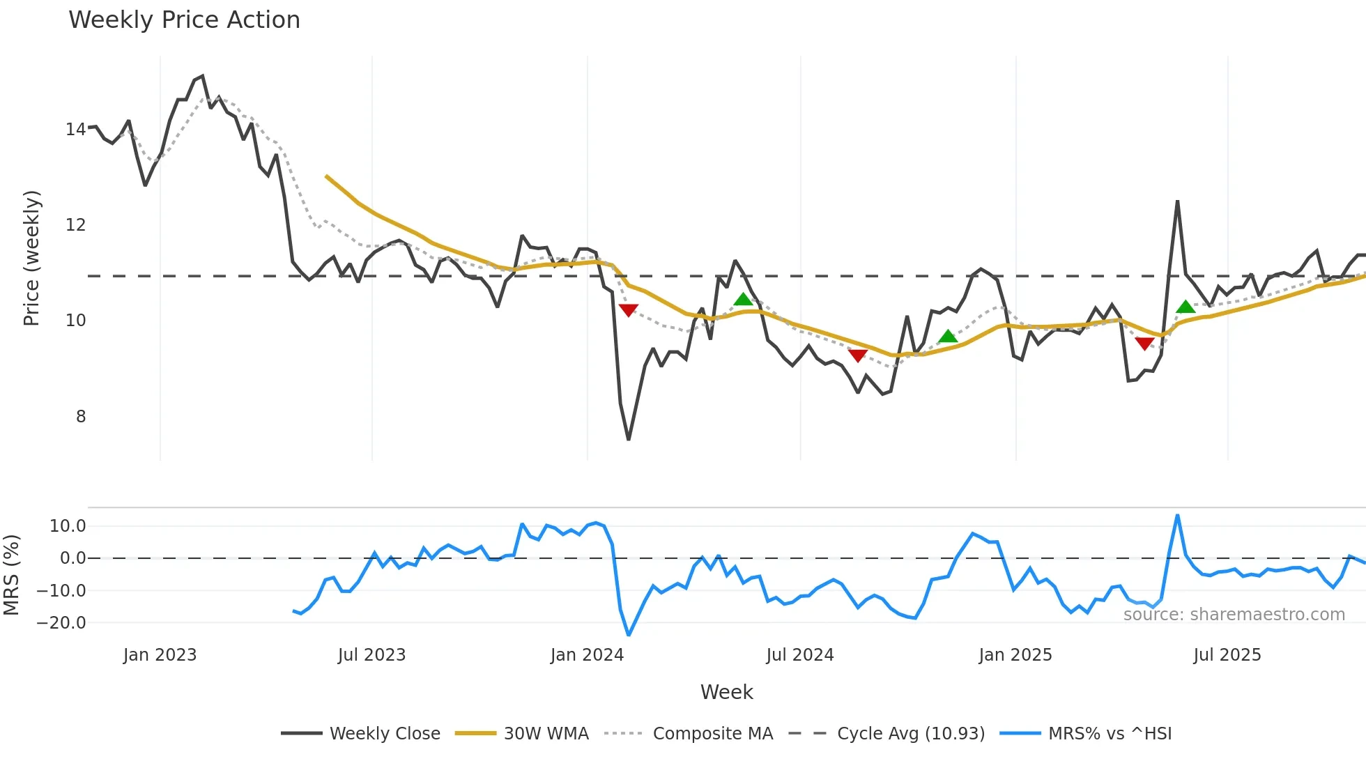 002136 weekly Price Action chart, closing 2025-10-27
