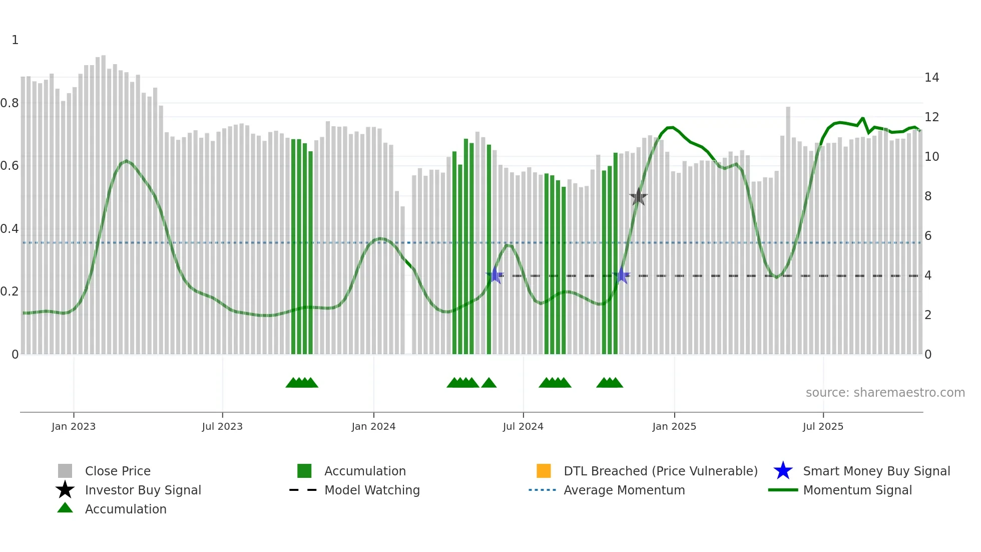 002136 weekly Smart Money chart