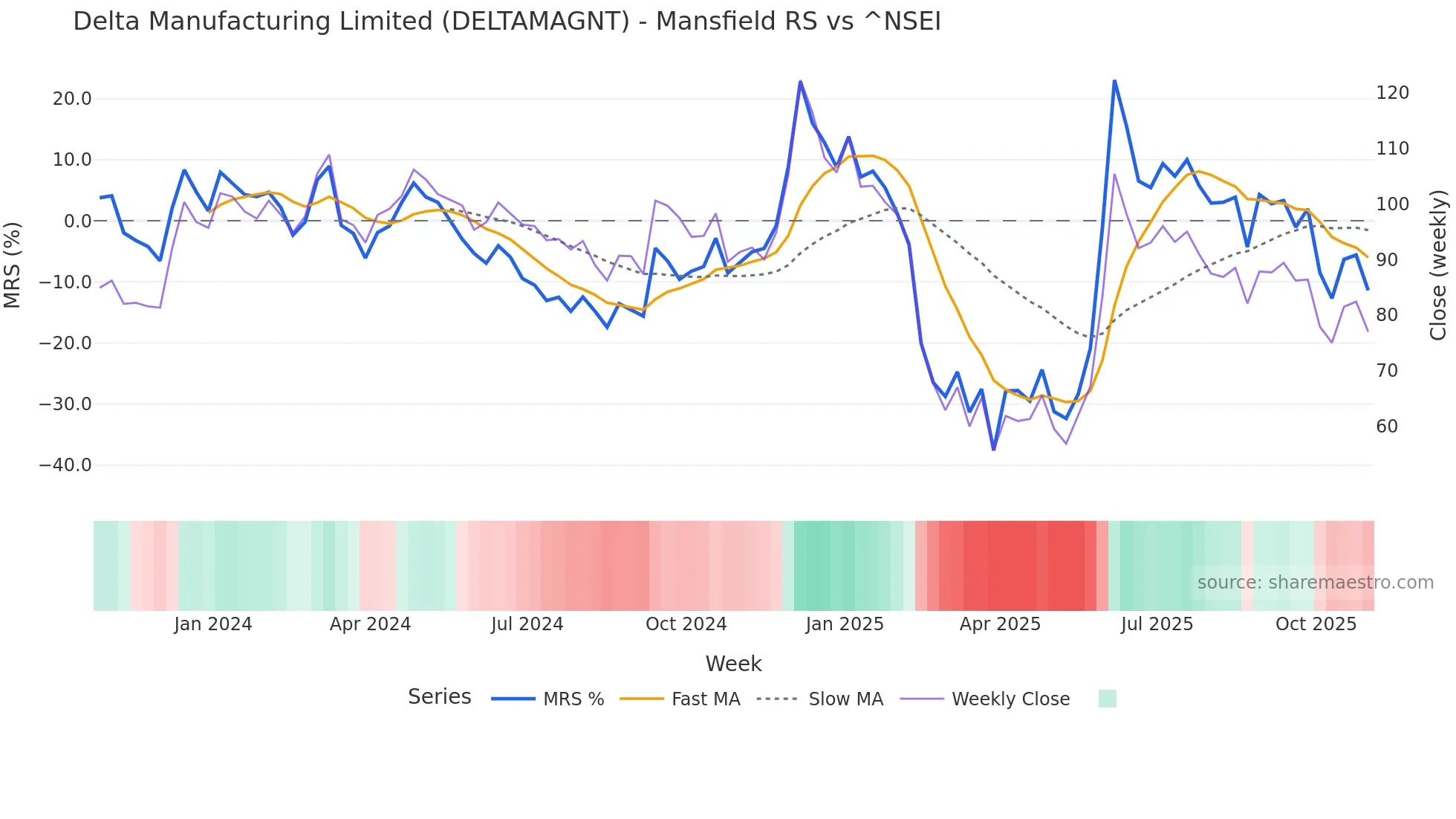 DELTAMAGNT Mansfield Relative Strength chart