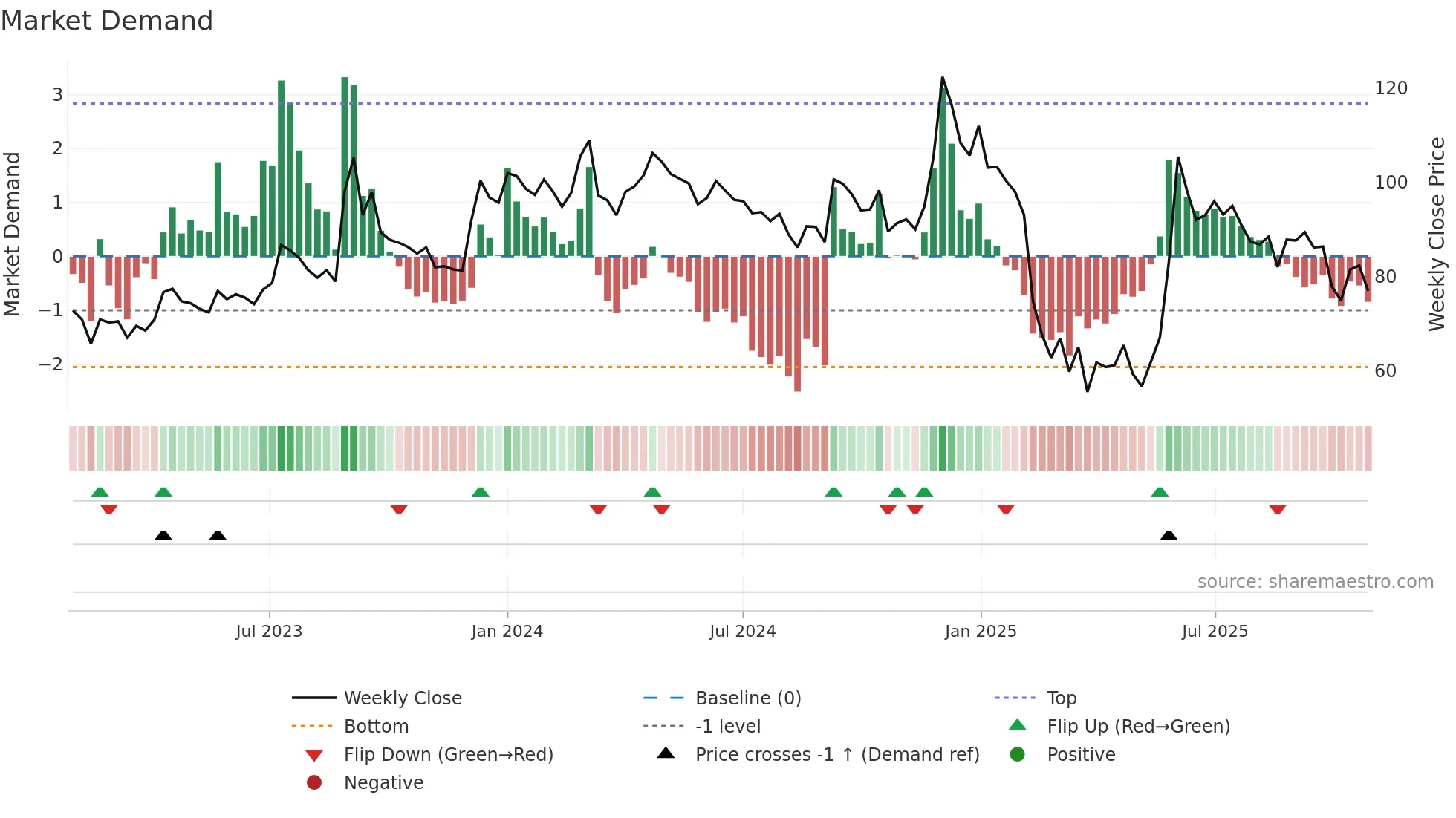 DELTAMAGNT weekly Market Demand chart