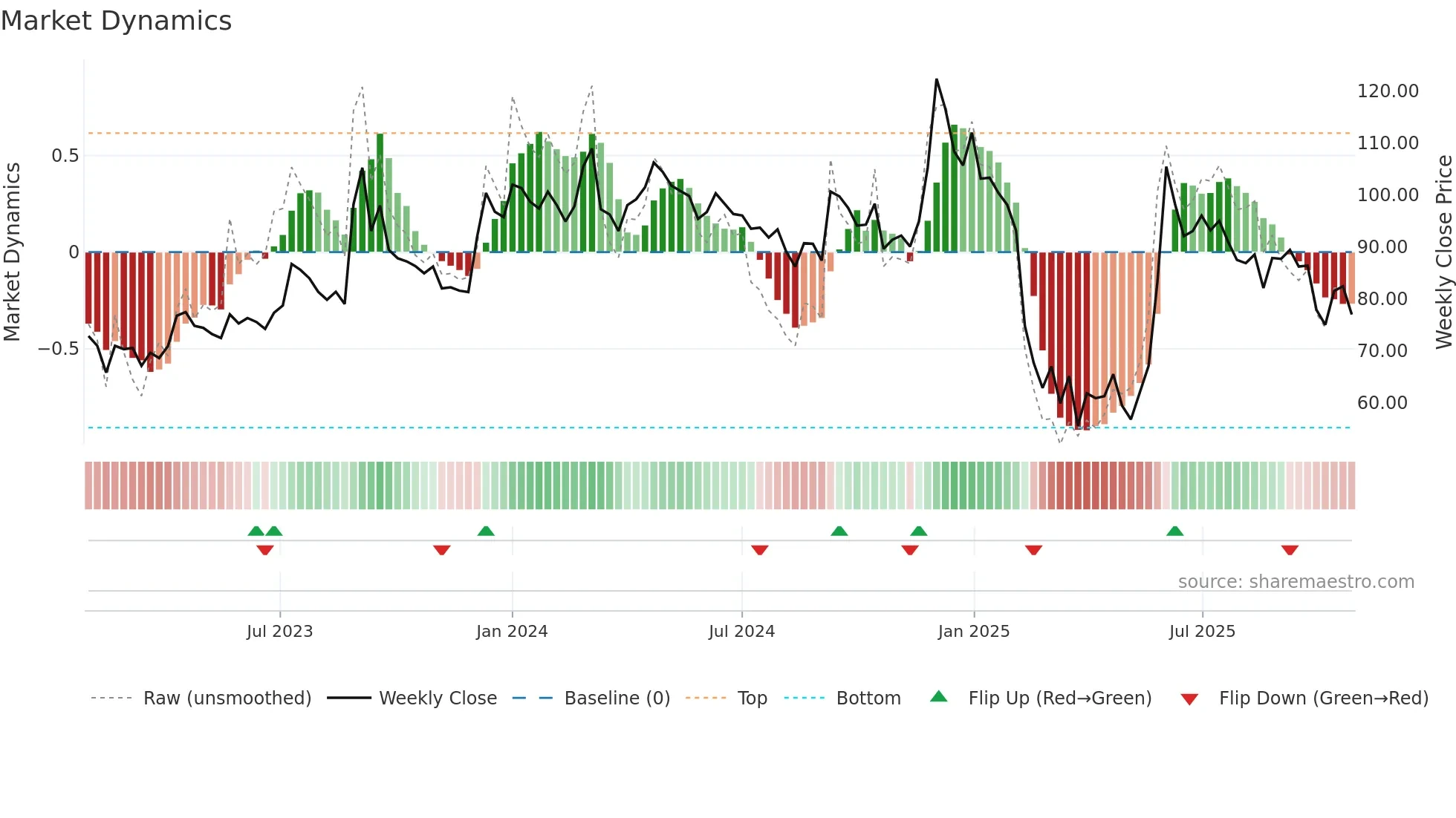 DELTAMAGNT weekly Market Dynamics chart