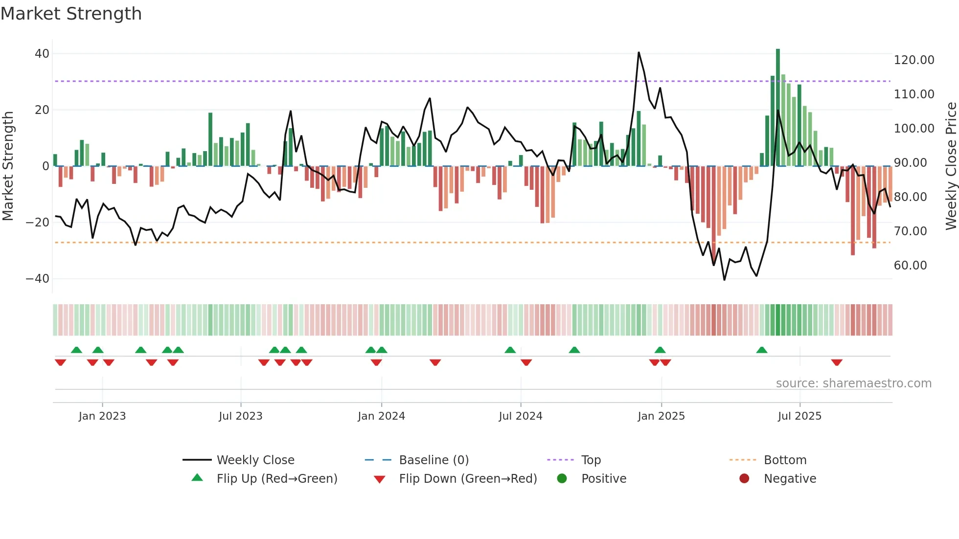 DELTAMAGNT weekly Market Strength chart