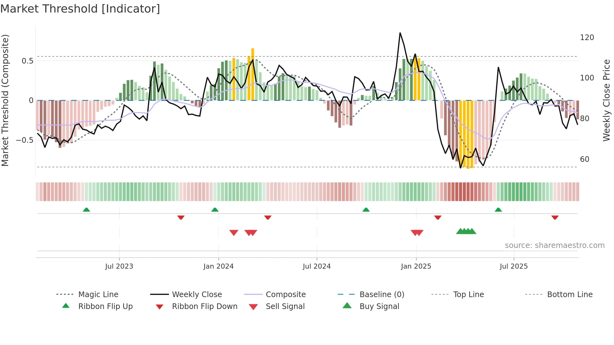 DELTAMAGNT weekly Market Threshold chart