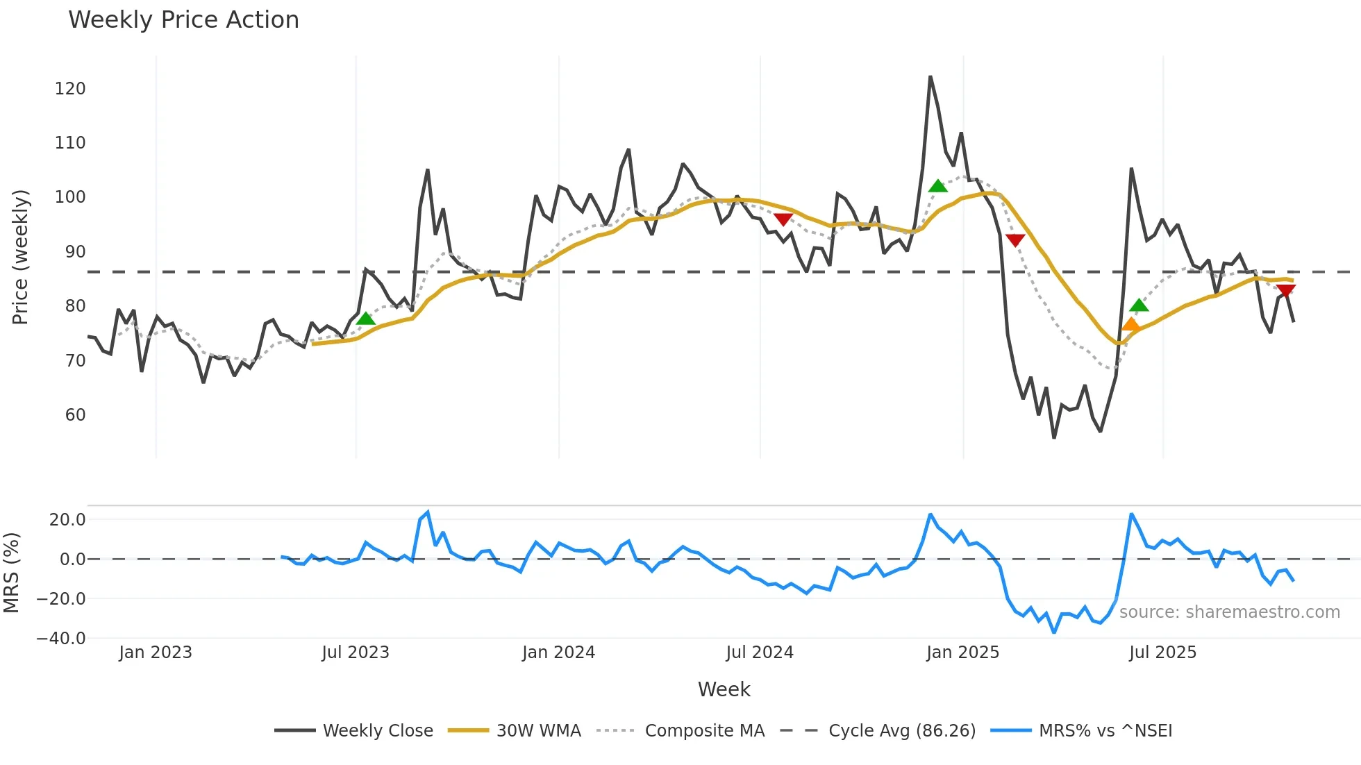DELTAMAGNT weekly Price Action chart, closing 2025-10-27