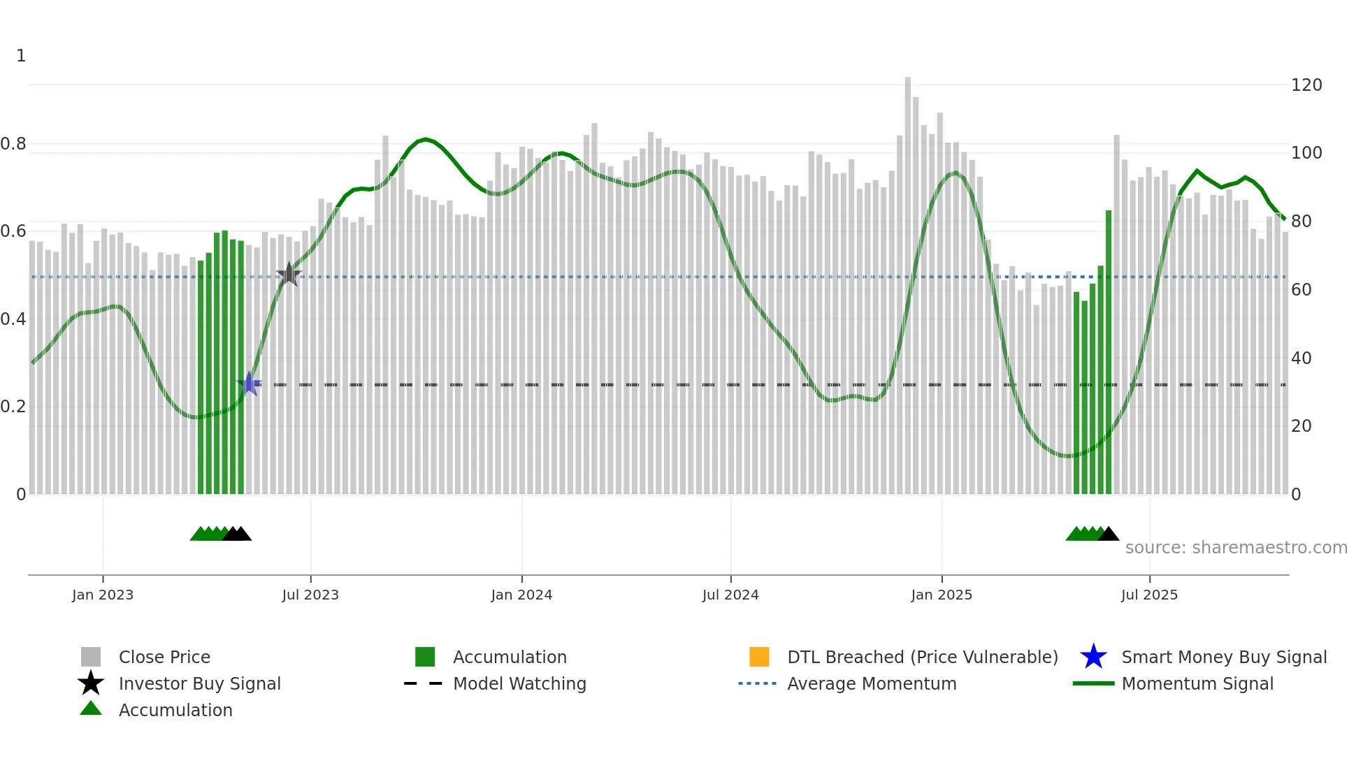 DELTAMAGNT weekly Smart Money chart