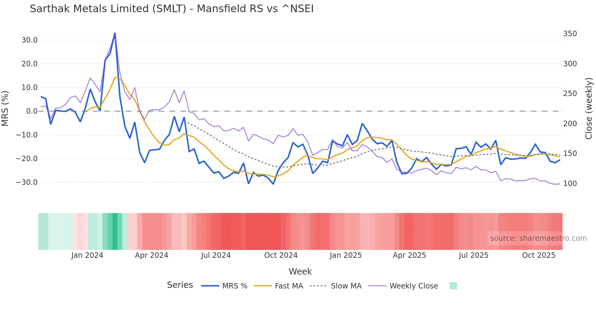 SMLT Mansfield Relative Strength chart