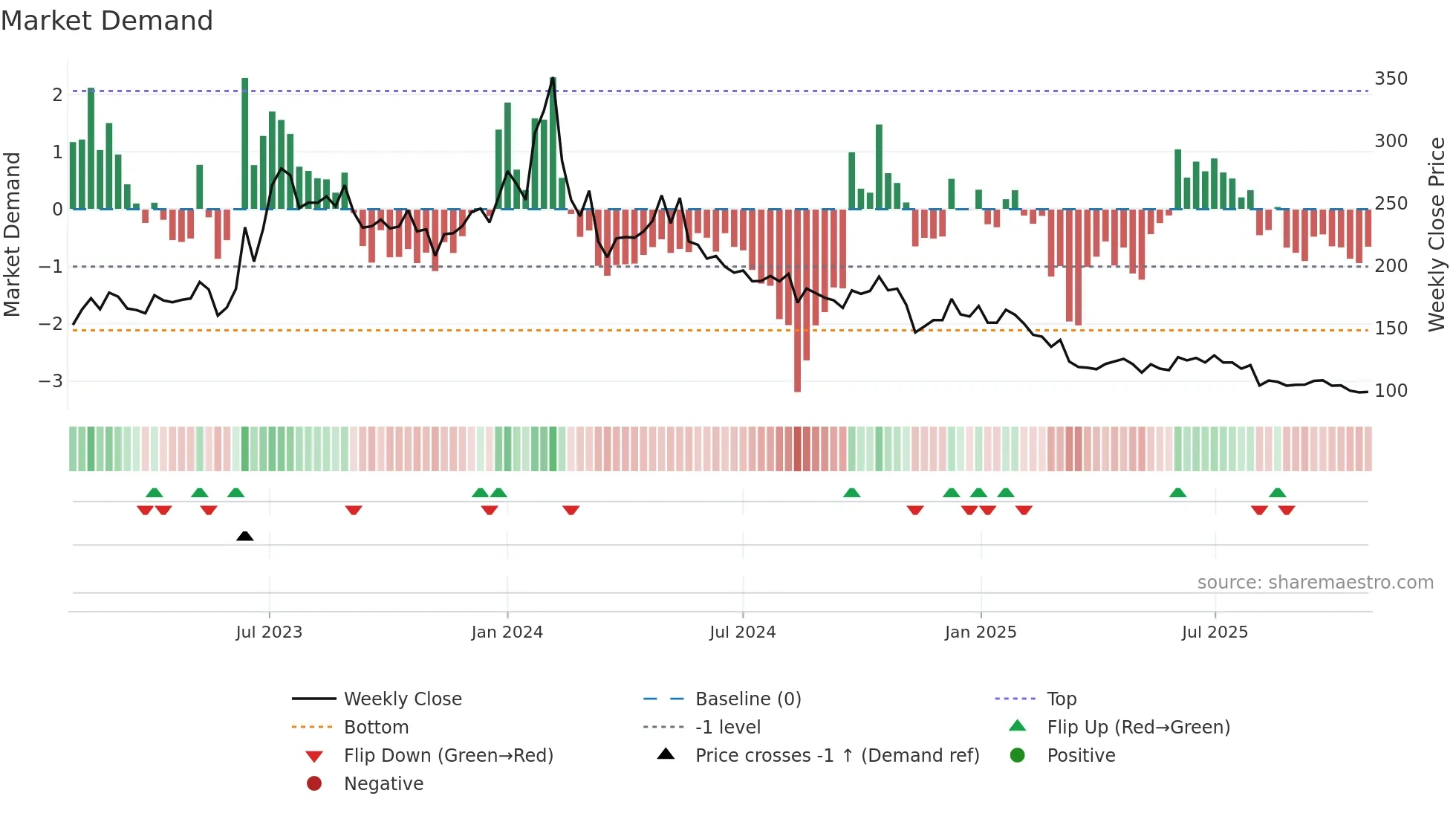 SMLT weekly Market Demand chart