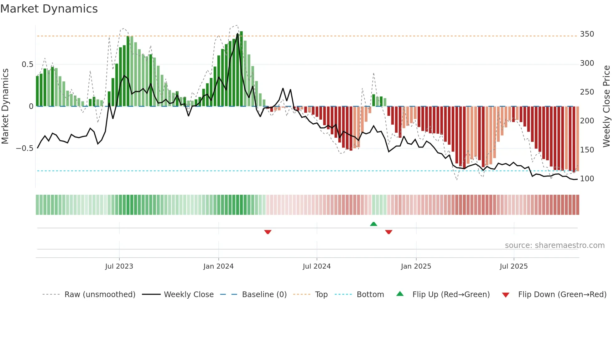 SMLT weekly Market Dynamics chart