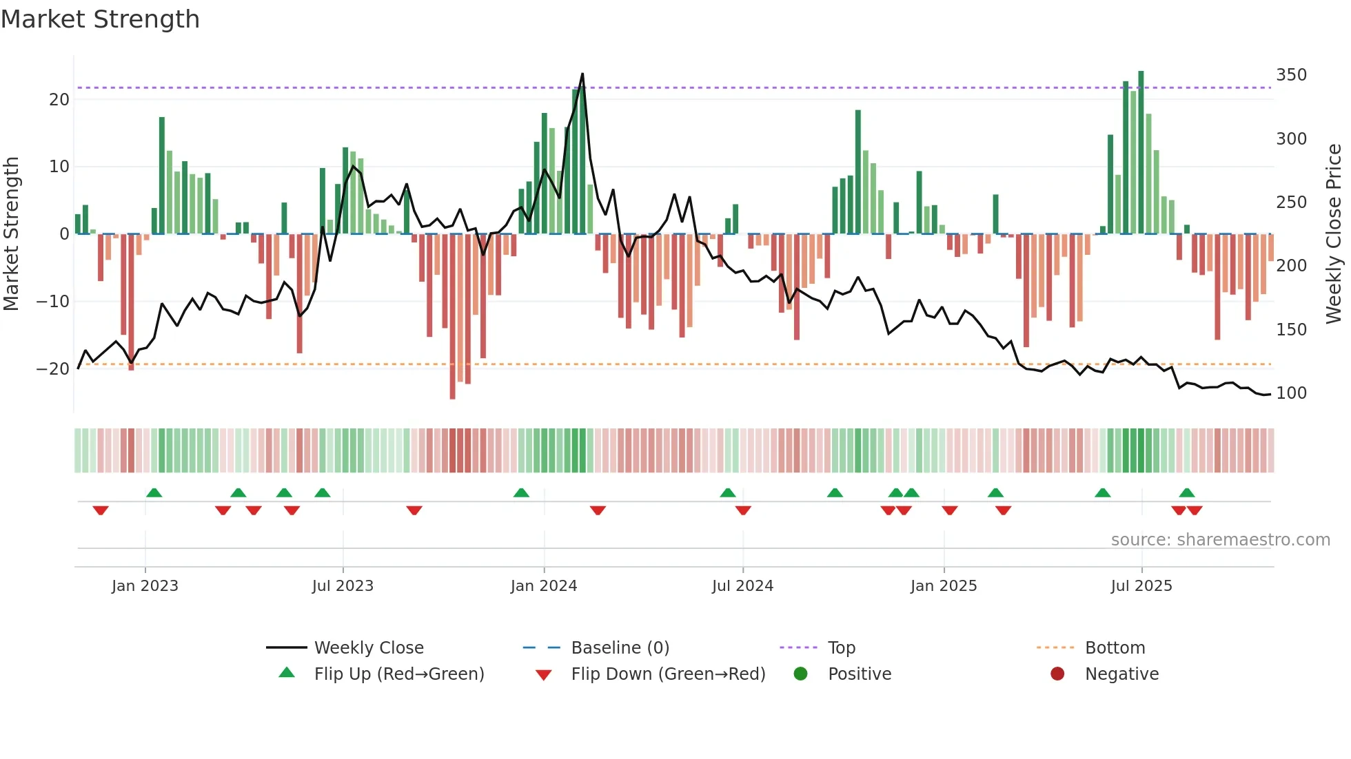 SMLT weekly Market Strength chart