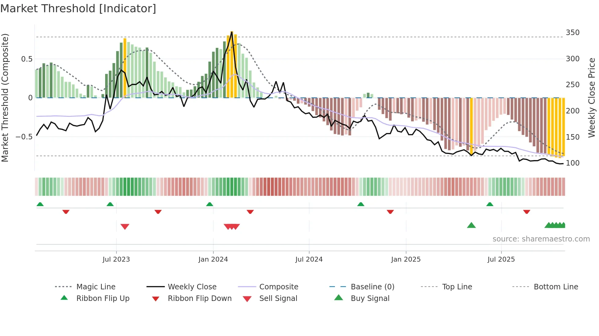 SMLT weekly Market Threshold chart