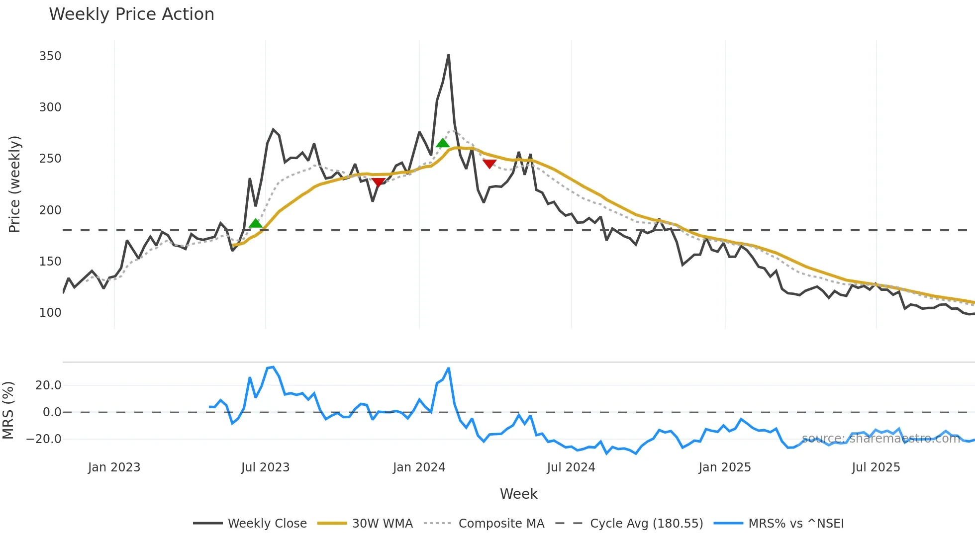 SMLT weekly Price Action chart, closing 2025-10-27