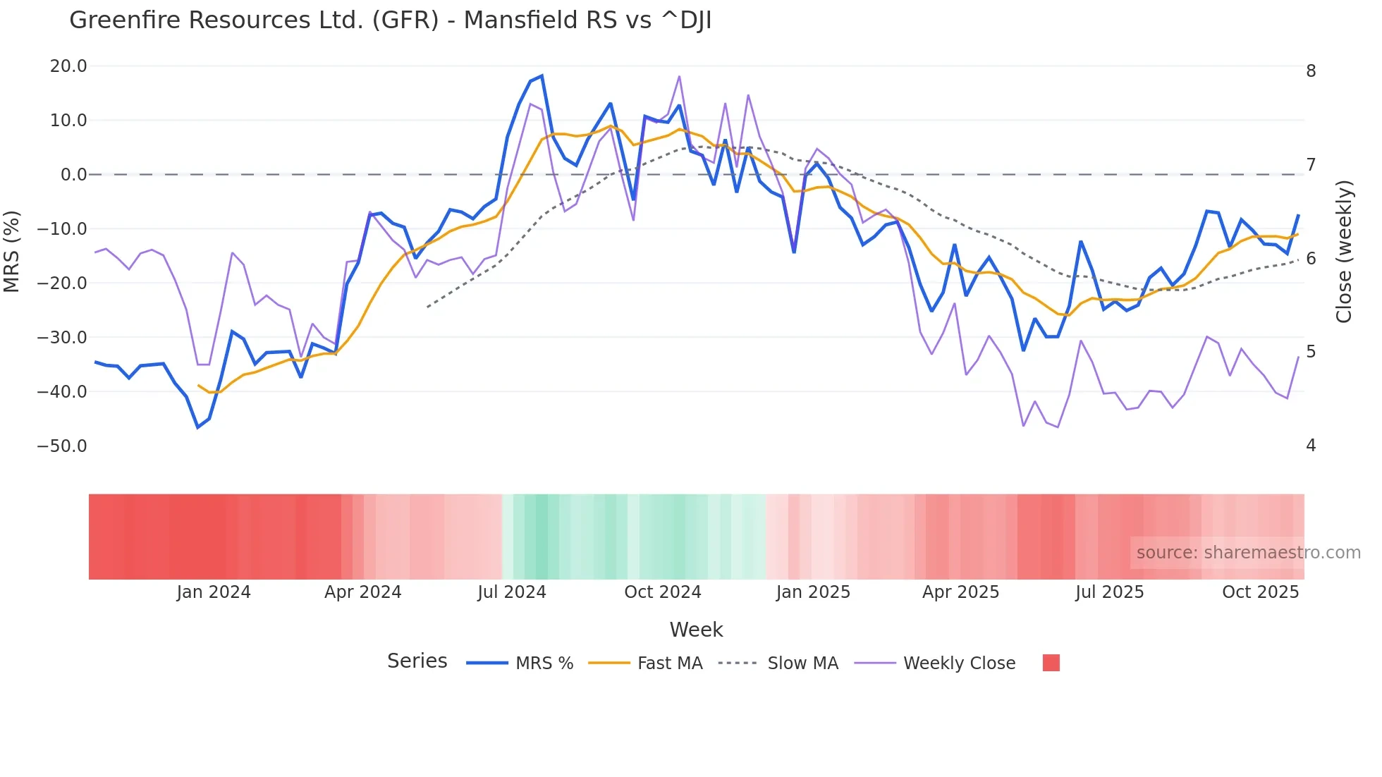 GFR Mansfield Relative Strength chart