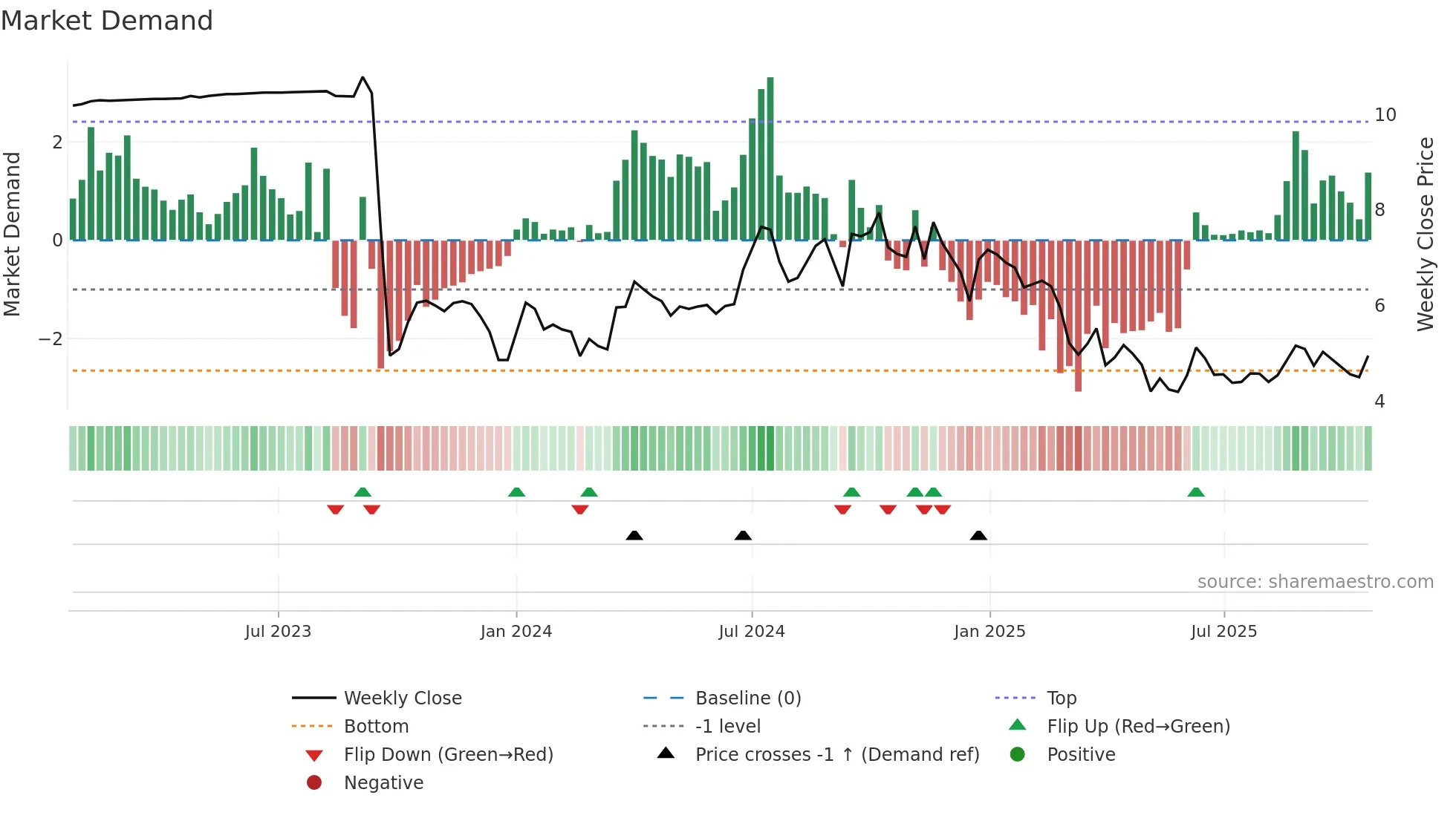 GFR weekly Market Demand chart