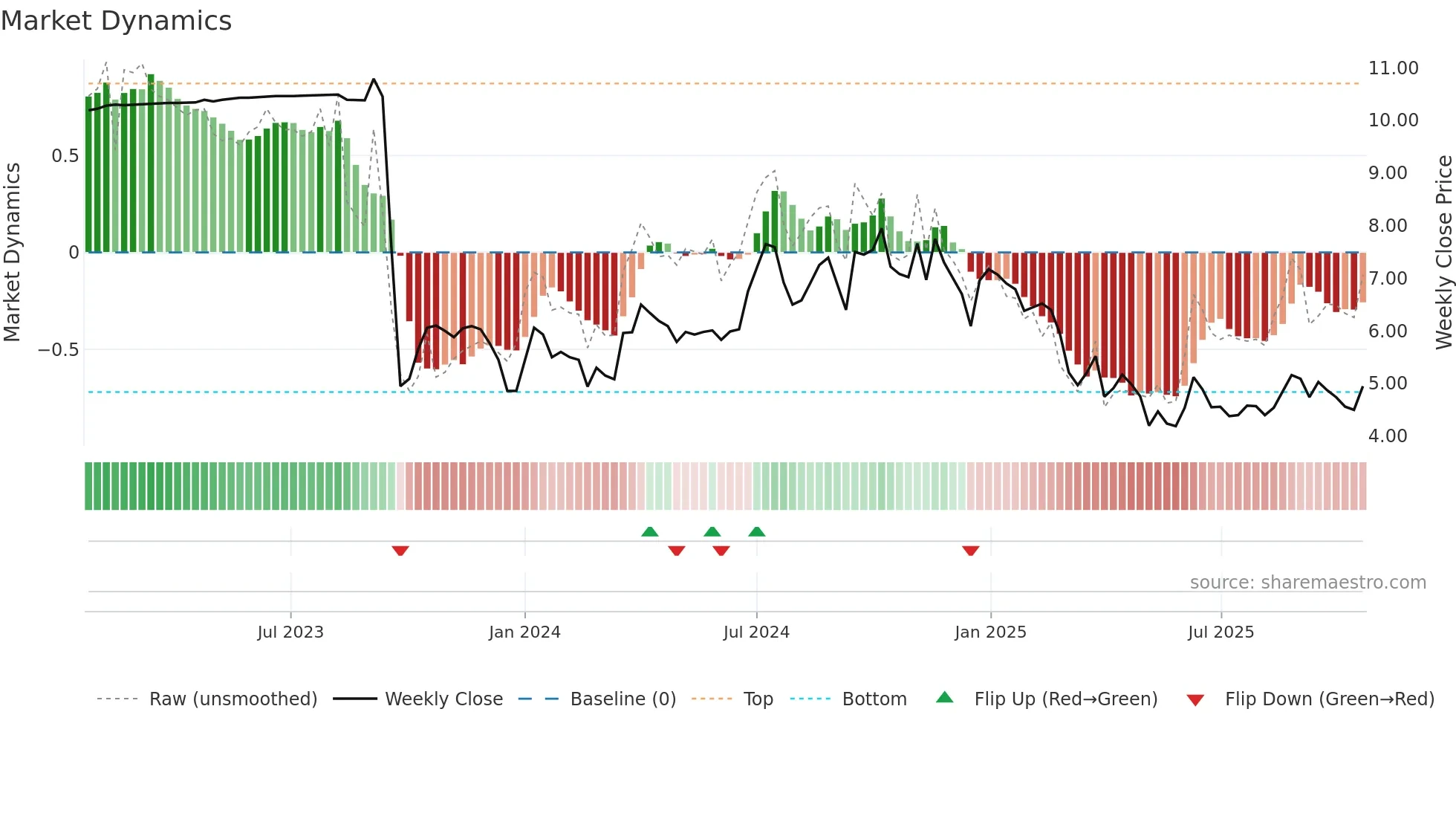 GFR weekly Market Dynamics chart