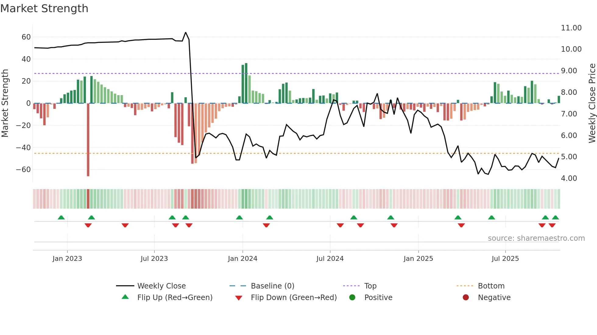 GFR weekly Market Strength chart