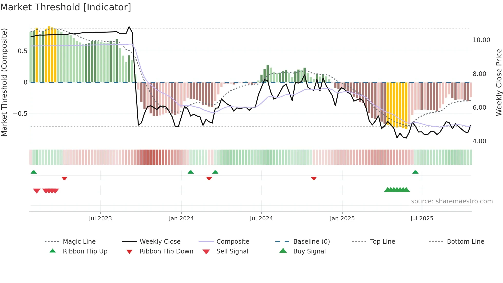 GFR weekly Market Threshold chart