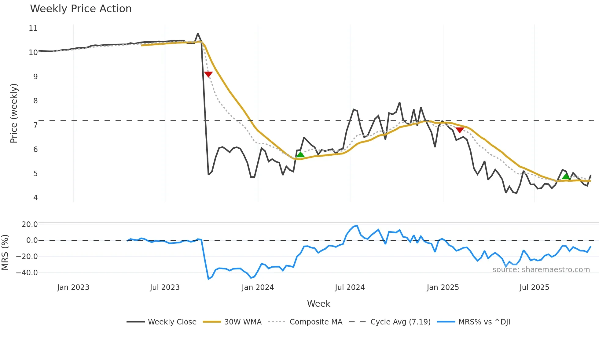GFR weekly Price Action chart, closing 2025-10-20
