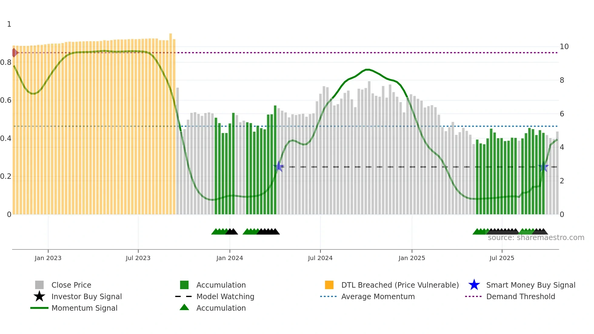 GFR weekly Smart Money chart