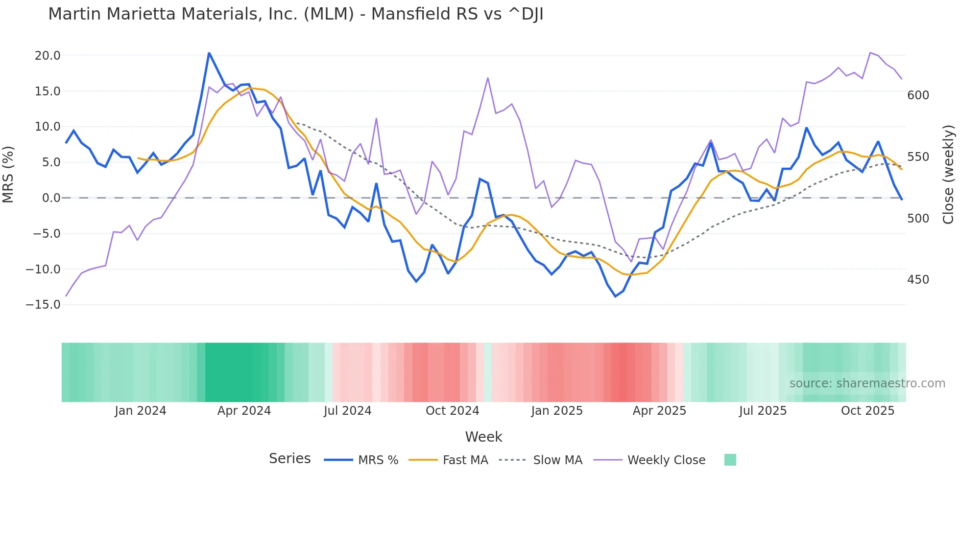 MLM Mansfield Relative Strength chart