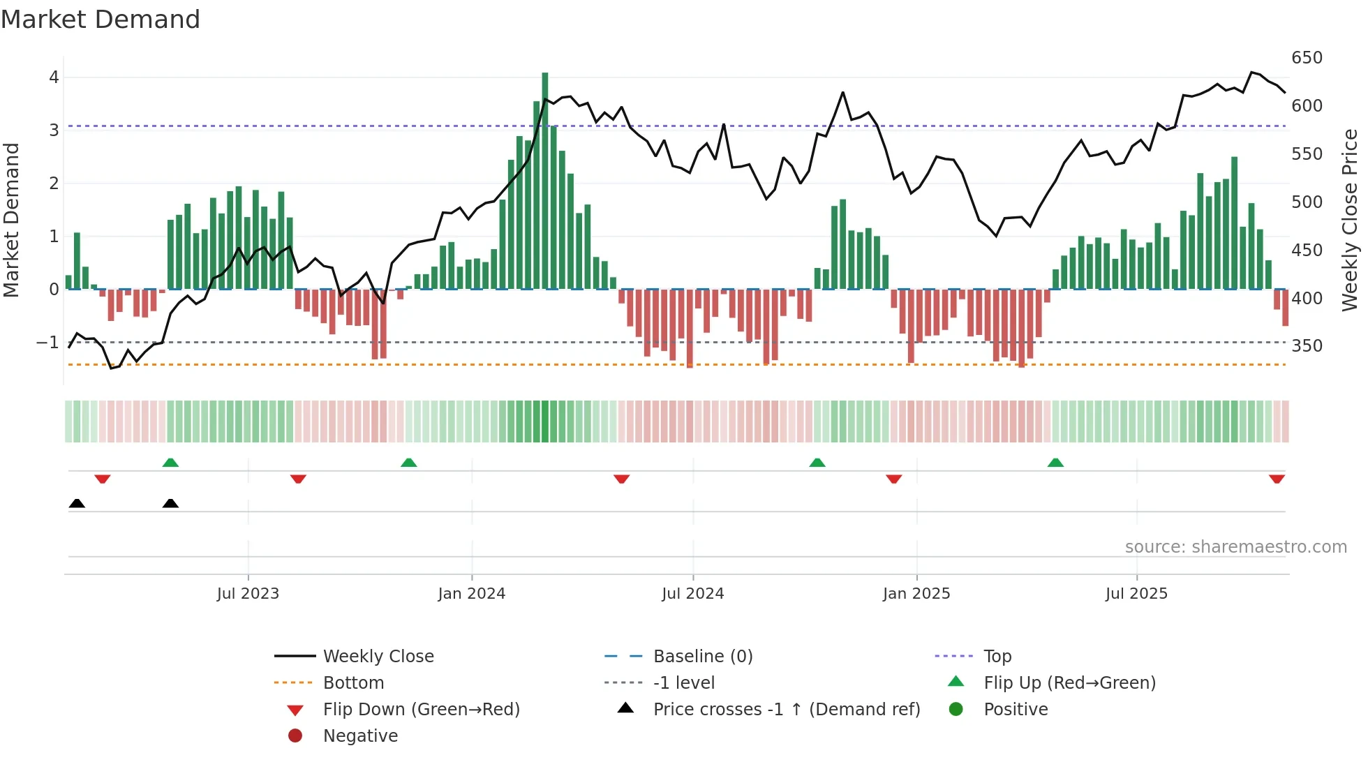 MLM weekly Market Demand chart