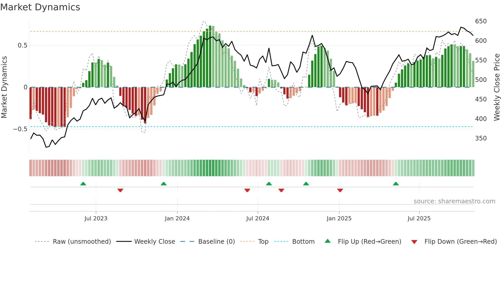 MLM weekly Market Dynamics chart