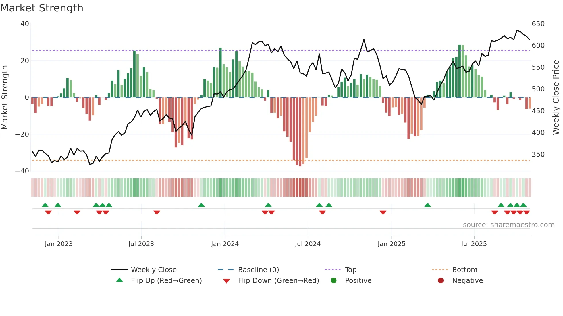 MLM weekly Market Strength chart