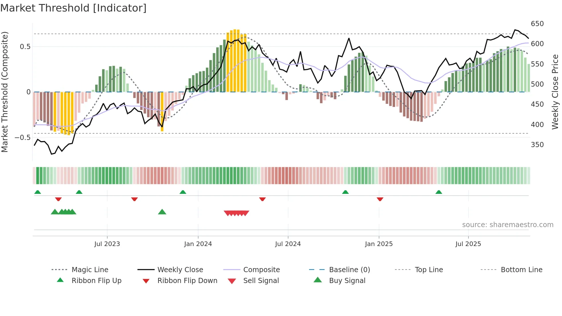 MLM weekly Market Threshold chart