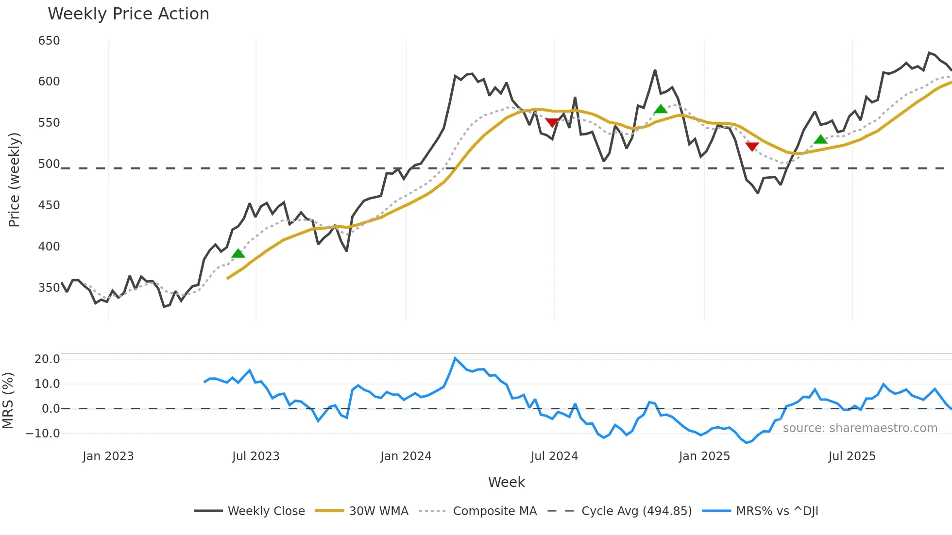 MLM weekly Price Action chart, closing 2025-10-31