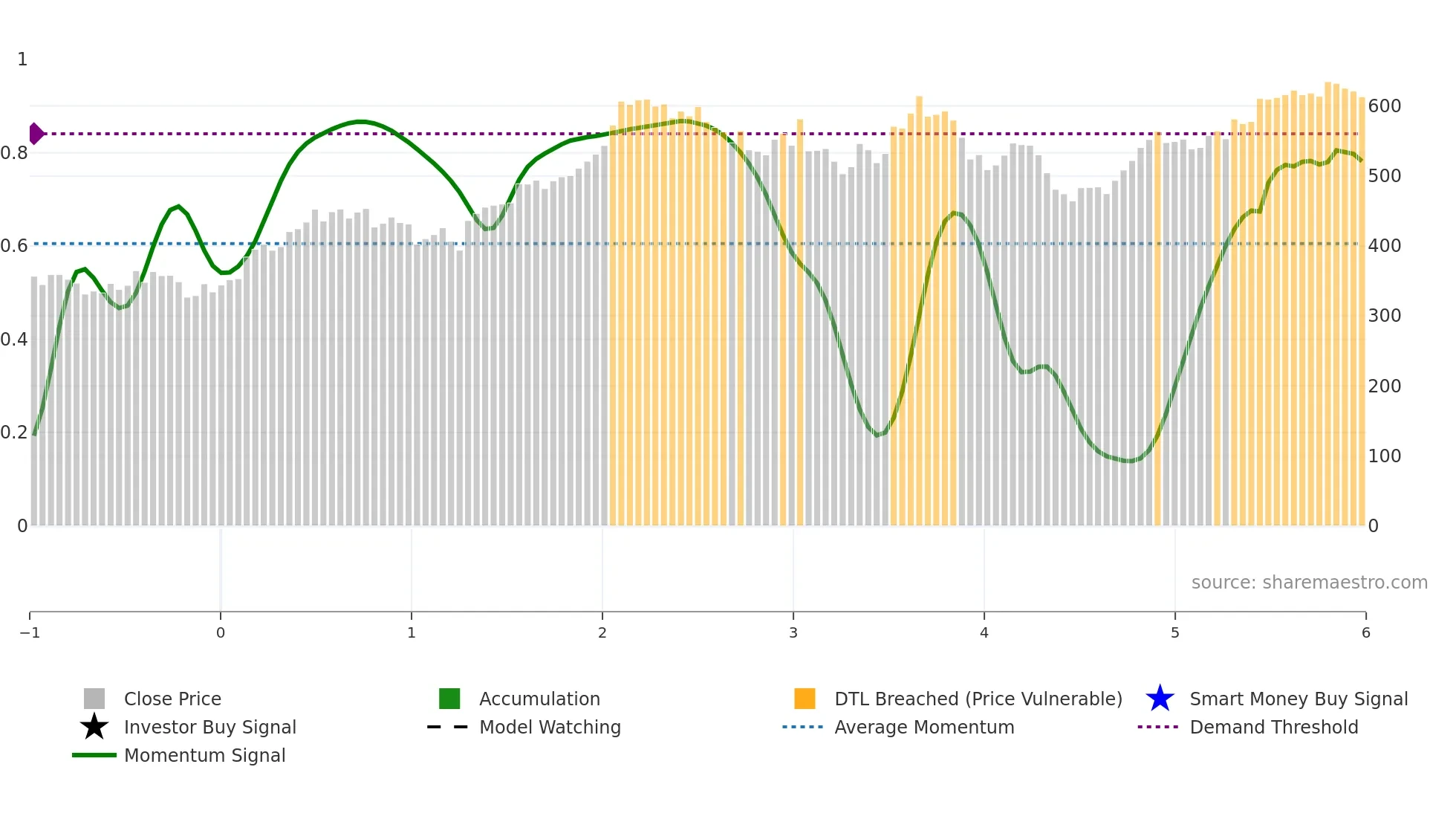 MLM weekly Smart Money chart