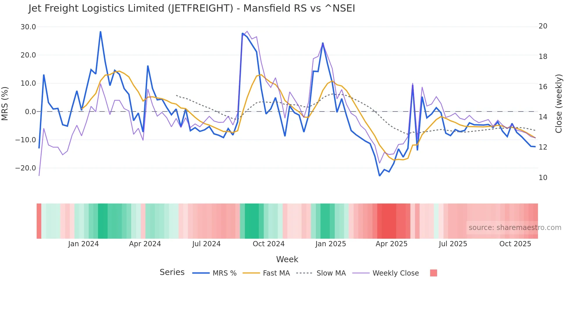 JETFREIGHT Mansfield Relative Strength chart