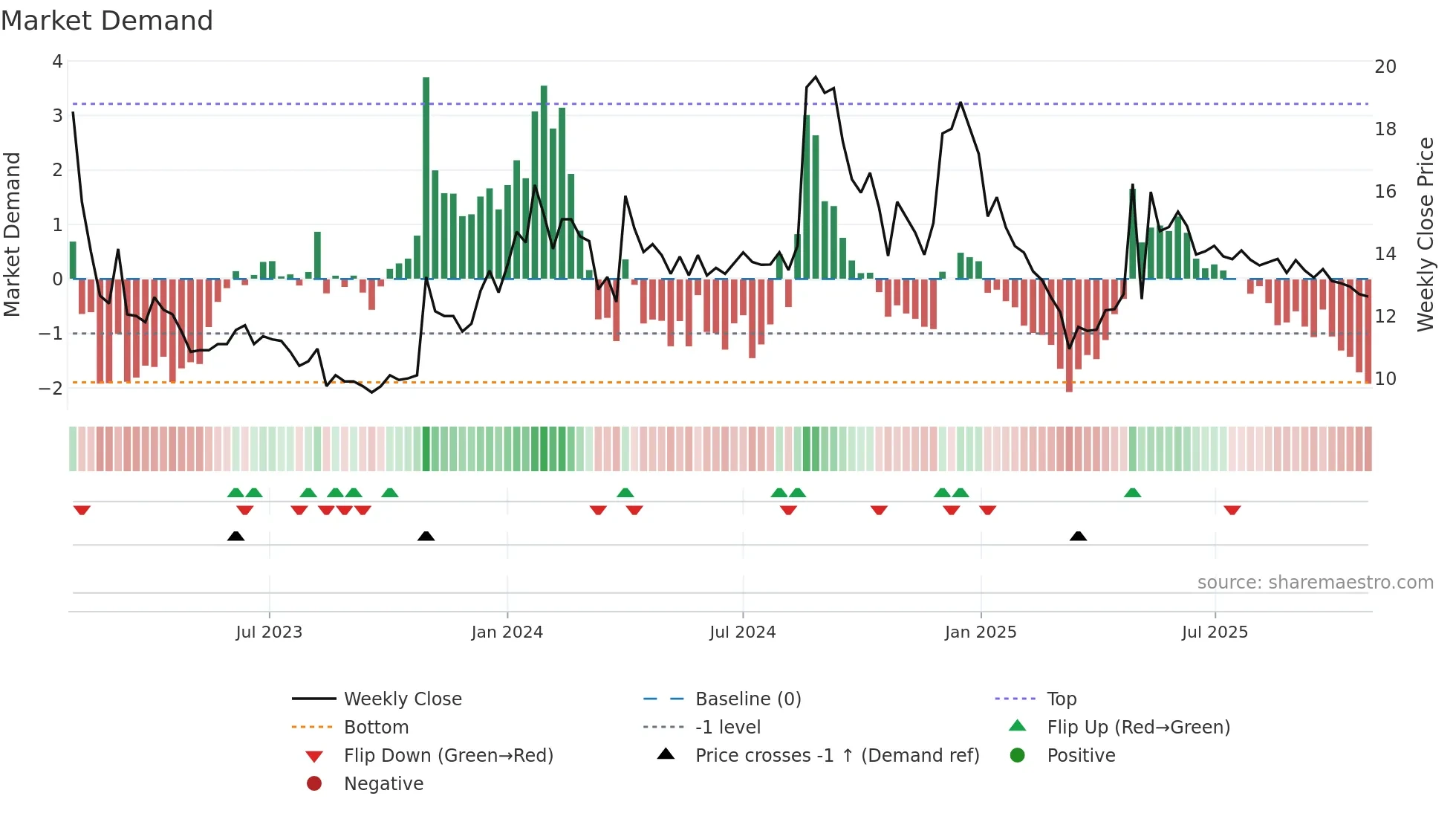 JETFREIGHT weekly Market Demand chart